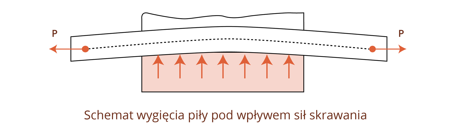 Ilustracja przedstawia schemat wygięcia piły pod wpływem sił skrawania. Piła została wygięta w niewielki łuk. Od dołu zaznaczono strzałkami siły działające na piłę.