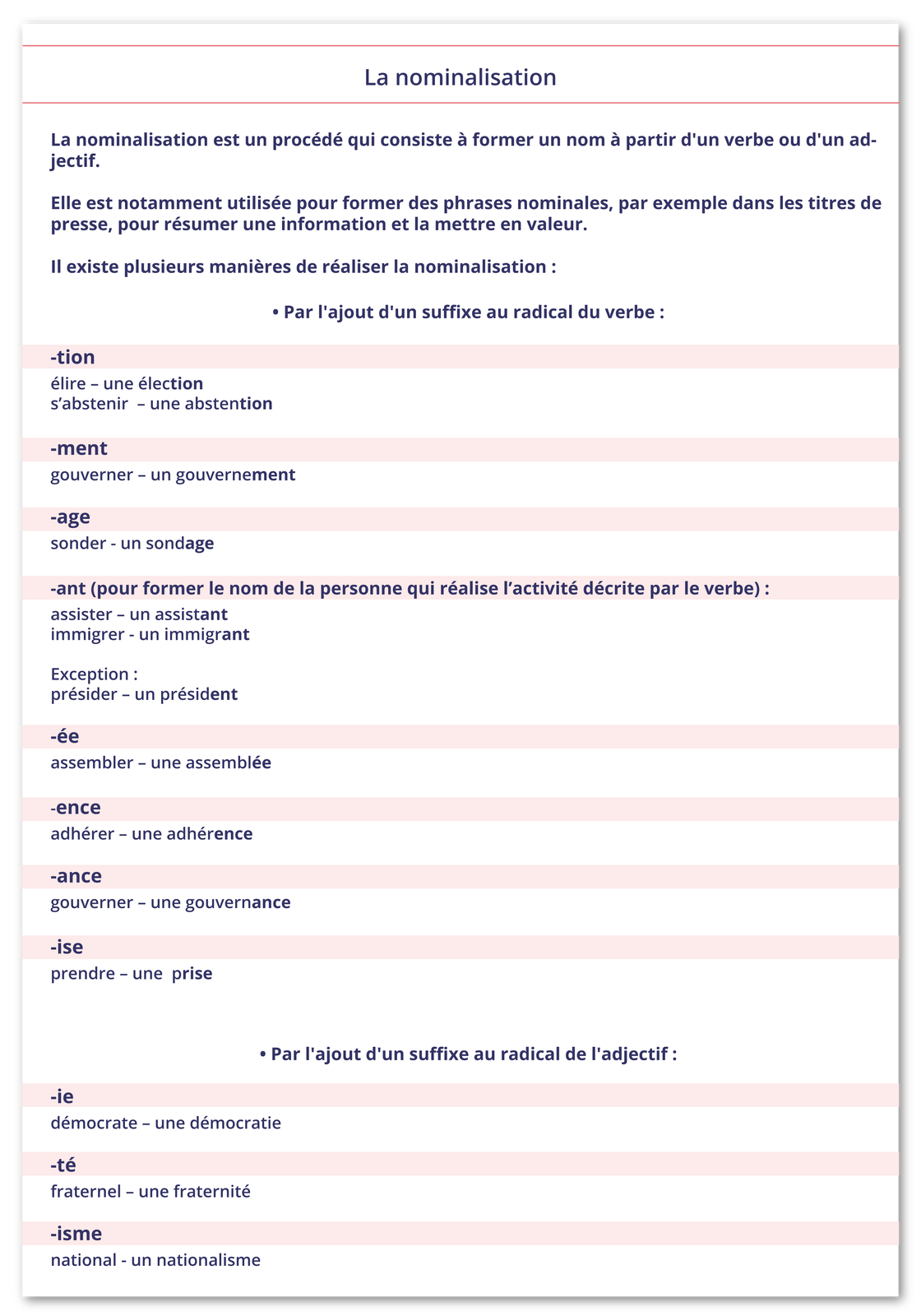Ilustracja zatytułowana jest La nominalisation i zawiera informacje tekstowe. La nominalisation est un procédé qui consiste à former un nom à partir d'un verbe ou d'un adjectif. Elle est notamment utilisée pour former des phrases nominales, par exemple dans les titres de presse, pour résumer une information et la mettre en valeur. Il existe plusieurs manières de réaliser la nominalisation : Par l'ajout d'un suffixe au radical du verbe : -tion élire - une élection s'abstenir - une abstention -ment gouverner - un gouvernement -age sonder - un sondage -ant (pour former le nom de la personne qui réalise l'activité décrite par le verbe): assister - un assistant immigrer - un immigrant Exception: présider - un président -ée assembler - une assemblée -ence adhérer - une adhérence -ance gouverner - une gouvernance -ise prendre - une prise Par l'ajout d'un suffixe au radical de l'adjectif : -ie démocrate - une démocratie -té fraternel - une fraternité -isme national - un nationalisme