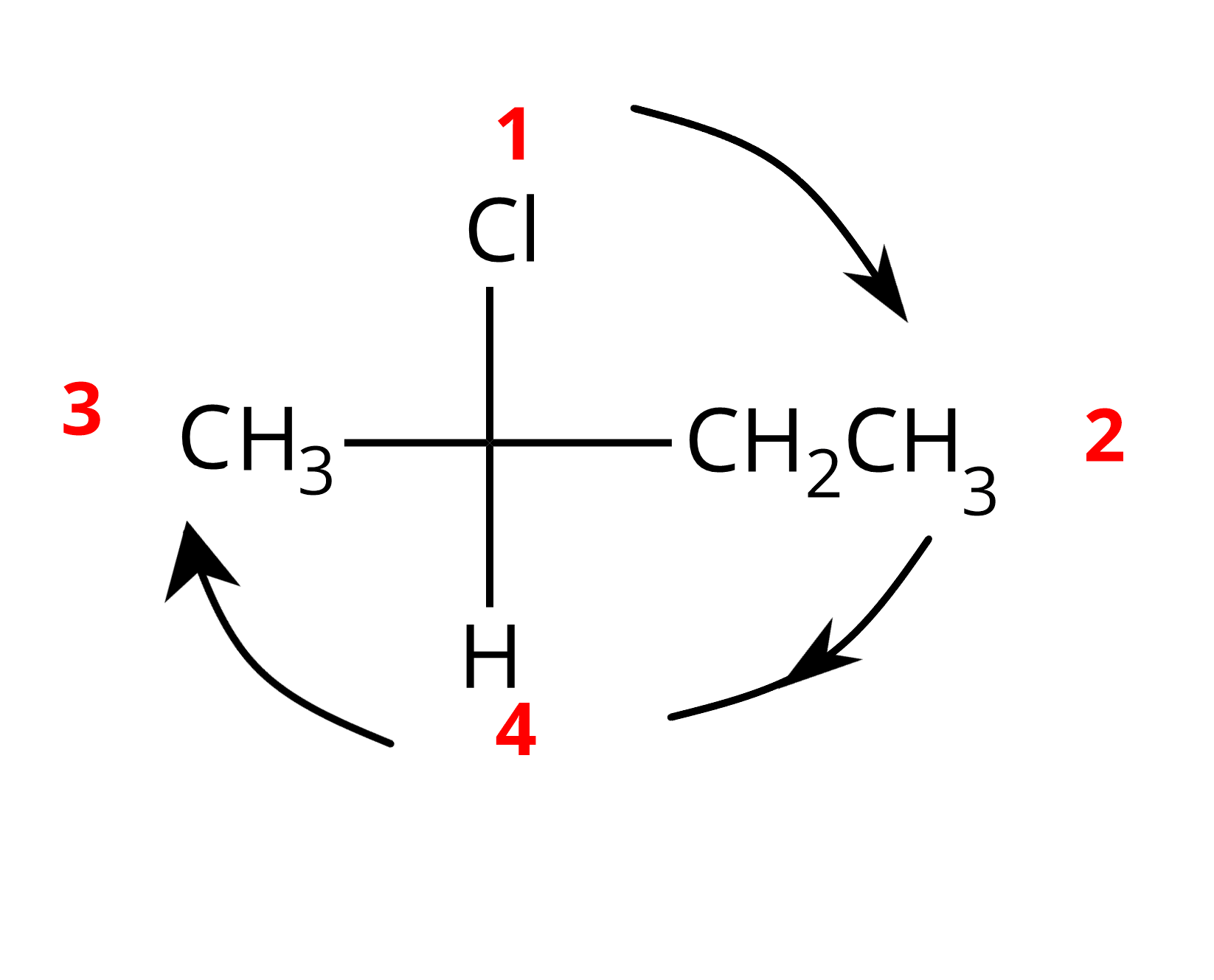 Ilustracja przedstawiająca wzór Fischera cząsteczki 2-chlorobutanu zbudowanego z atomu węgla podstawionego z lewej strony grupą metylową CH3, u góry atomem chloru Cl, po prawej stronie grupą etylową CH2CH3 oraz na dole atomem wodoru. Podstawniki zostały ponumerowane zgodnie z hierarchią pierwszeństwa. Atomowi chloru przypisano numer jeden, grupie etylowej numer dwa, atomowi wodoru numer cztery, a grupie metylowej numer trzy. Następnie poprowadzono strzałki od numeru jeden do numeru dwa i od numeru dwa do numeru trzy, a zatem zgodnie z ruchem wskazówek zegara, co wskazuje na konfigurację R