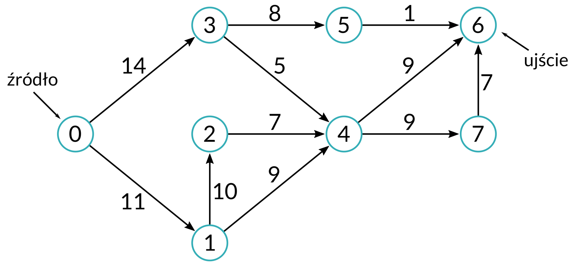 Ilustracja przedstawia sieć składającą się z ośmiu punktów od zero do sześć, gdzie zero to źródło, a sześć to ujście. Pomiędzy punktami znajdują się strzałki z następującymi wartościami. Pomiędzy zero i jeden wartość 11, pomiędzy zero i trzy wartość 14, pomiędzy jeden i dwa wartość 10, pomiędzy jeden i cztery wartość 9, pomiędzy dwa i cztery wartość 7, pomiędzy trzy i cztery wartość 5, pomiędzy trzy i pięć wartość 8, pomiędzy pięć i sześć wartość 1, pomiędzy cztery i sześć wartość 9, pomiędzy cztery i siedem wartość 9, pomiędzy siedem i sześć wartość 7 .