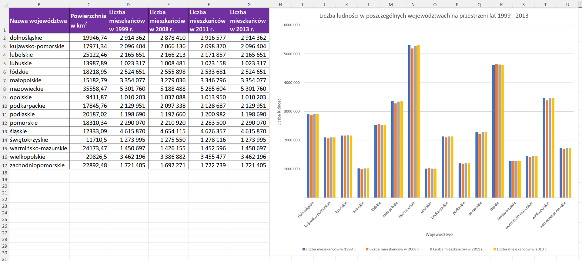 Zrzut ekranu arkusza z tabelą i wykresem do pobrania. Tabela prezentuje powierzchnię wszystkich województw oraz liczbę mieszkańców w danym województwie w 1999 roku, w 2008 roku, w 2011 roku i w 2013 roku. Po prawej stronie jest wykres kolumnowy z danymi, poza powierzchnią, opisanymi wcześniej w tabeli. Każde województwo ma cztery różnokolorowe słupki, oznaczające liczbę mieszkańców w danym roku. Nad wykresem znajduje się tytuł. Liczba ludności w poszczególnych województwach na przestrzeni lat 1999 – 2013.