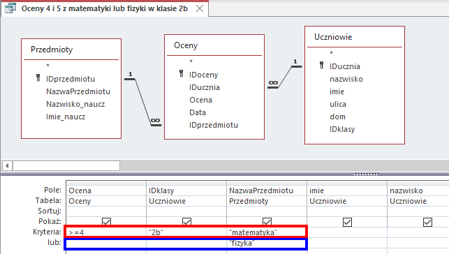 Ilustracja przedstawia projekt kwerendy: Oceny 4 i 5 z matematyki lub fizyki w klasie 2b w programie Microsoft Access.    Poniżej znajdują się trzy tabele: Przedmioty, Oceny, Uczniowie.   Tabela Przedmioty zawiera pola: IDprzedmiotu (z ikoną klucza), NazwaPrzedmiotu, Nazwisko_naucz, Imie_naucz.    Tabela Oceny zawiera pola: IDoceny (ikona klucza), IDucznia, Ocena, Data, IDprzedmiotu.     Tabela Uczniowie zawiera pola: IDucznia (ikona klucza), naziwsko, imie, ulica, dom, IDklasy.     Tabele te połączone są określonymi relacjami.     Od pola IDprzedmiotu z tabeli Przedmioty wychodzi prosta, na której początku znajduje się liczba 1, a następnie dąży pola IDprzedmiotu z tabeli Oceny gdzie na prostej znajduje się znak nieskończoności (relacja jeden do wielu).      Od pola IDucznia z tabeli Uczniowie wychodzi prosta, na której początku znajduje się liczba 1, a następnie dąży pola IDucznia z tabeli Oceny gdzie na prostej znajduje się znak nieskończoności (relacja jeden do wielu).     Poniżej znajduje się tabela o sześciu wierszach podpisanych jako: Pole, Tabela, Sortuj, Pokaż, Kryteria, lub (zaznaczone czerwonym prostokątem).    W wierszu Pole wypisano: Ocena, IDklasy, NazwaPrzedmiotu, imie, nazwisko.    W wierszu tabela wypisano: Oceny, Uczniowie, Przedmioty, Uczniowie, Uczniowie.    Wiersz Sortuj jest pusty.   W wierszu Pokaż znajdują się pola wyboru.    Każde z nich zaznaczono.    W wierszu Kryteria wypisano kolejno: znak większości równe 4, "2b", "matematyka", reszta pól jest pusta. Wypełnione pola w wierszu Kryteria zaznaczono czerwonym prostokątem.  W wierszu lub, w kolumnie o polu NazwaPrzedmiotu wpisano "fizyka" (zaznaczone niebieskim  prostokątem).  