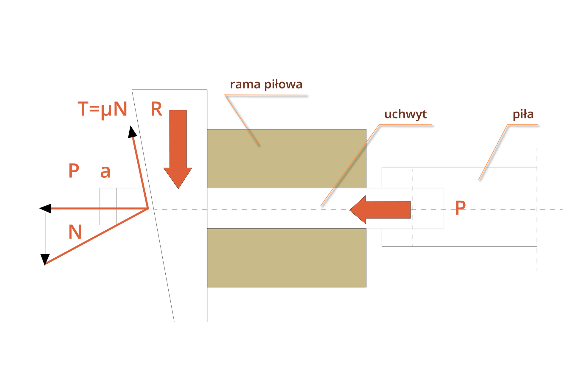 Grafika ukazuje schemat działania napinacza klinowego pił. Zaznaczono na nim ramę piłową, znajdujący się wewnątrz uchwyt oraz piłę i siły działające podczas napinania: R, T, P.