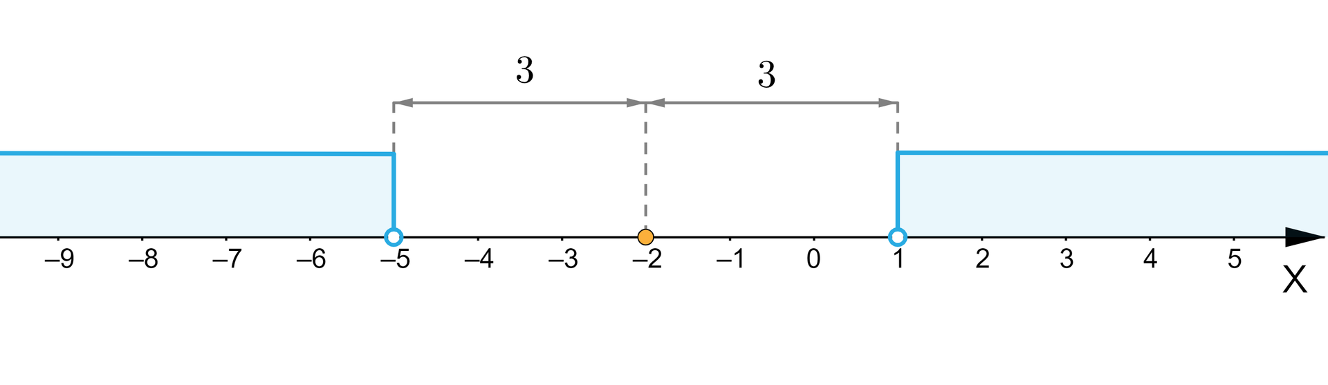 Ilustracja przedstawia oś liczbową x z oznaczonymi wartościami od minus 9 do pięciu. Na osi zaznaczone zostały dwa przedziały: pierwszy od minus nieskończoności do minus pięciu, który jest prawostronnie otwarty i drugi od jeden to plus nieskończoności, który jest lewostronnie otwarty. Na osi zamalowaną kropką zaznaczony został punkt minus dwa. Odległość od punktu minus 2 do minus 5 jest równa 3, odległość od minus 2 do 1 jest również równa trzy.