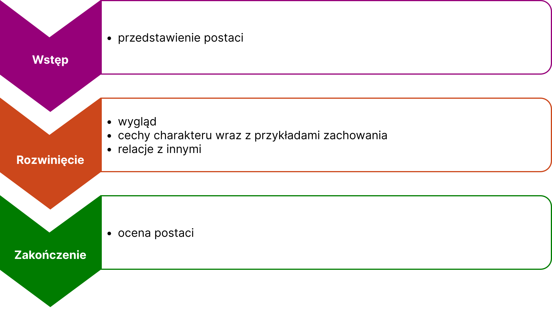 Zdjęcie przedstawia schemat pisania charakterystyki. Składa się on z trzech strzałek, gdzie każda z nich wskazuje na kolejną, znajdującą się poniżej. Na pierwszej z nich znajduje się napis "Wstęp". Obok strzałki znajduje się napis "Przedstawienie postaci". Poniżej, kolejna strzałka jest podpisana słowem "Rozwinięcie". Obok strzałki, w prostokącie, znajdują się trzy podpunkty: " Wygląd postaci", "Cechy charakteru wraz z przykładami zachowania" oraz "Relacje z innymi". Poniżej znajduje się trzecia, ostatnia, strzałka, która została podpisana słowem "Zakończenie". Obok znajduje się napis "Ocena postaci".