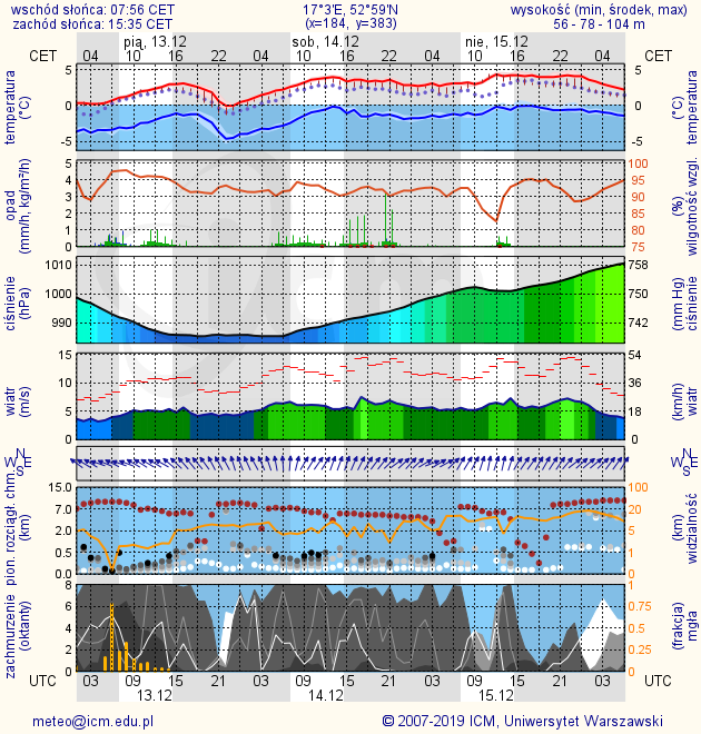 Numeryczna prognoza pogody dla wybranego miejsca, która składa się z siedmiu poziomych wykresów dla określonych parametrów.Na górze, nad wykresami, znajduje się informacja o wschodzie słońca, który nastąpi o siódmej pięćdziesiąt sześć czasu środkowoeuropejskiego, a także o zachodzie o godzinie piętnastej trzydzieści pięć. Podane są współrzędne geograficzne punktu, dla którego prognoza została przygotowana – w tym przypadku to siedemnaście stopni i trzy minuty długości geograficznej wschodniej oraz pięćdziesiąt dwa stopnie i pięćdziesiąt dziewięć minut szerokości geograficznej północnej.Wykresy ułożone są jeden pod drugim, nad nimi została przedstawiona wspólna dla wszystkich pozioma podziałka, która wskazuje datę i godzinę. Przez każdy wykres biegną pionowe, kropkowane linie. Rozmieszczone są w odstępach co trzy godziny. Dla większej czytelności liczby zostały przyporządkowane co drugiej linii, dlatego przebiegają według schematu: od godziny czwartej rano (oznaczonej jako zero cztery), następnie linia bez przypisanej wartości liczbowej oznaczająca godzinę siódmą rano, kolejno linia z przypisaną liczbą dziesięć oznaczającą dziesiątą rano i tak dalej. Nad godzinami są ponadto daty – od piątku dwunastego grudnia, do niedzieli piętnastego. Podziałka czasowa kończy się na godzinie czwartej rano, jest to poniedziałek szesnastego grudnia. Dodatkowo tło wykresów jest ciemne (co oznacza noc) lub jasne (oznaczające dzień).Pierwszy wykres przedstawia rozkład temperatur. Po obu stronach wykresu została naniesiona skala temperatury – w stopniach Celsjusza. Wyznaczony zakres obejmuje temperatury od minus pięciu do plus pięciu stopni. Temperatury zaznaczone zostały na skali co pięć stopni, podobnie jak godziny kropkowanymi, ale tym razem poziomymi liniami. Dla zwiększenia czytelności tło wykresu dla temperatur poniżej zera stopni Celsjusza zostało wypełnione kolorem błękitnym. Dobowy rozkład temperatur przedstawiony jest za pomocą czerwonej linii. Widać, że w piątek temperatura wzrasta od około siódmej rano od wartości zera stopni, do około dwóch i pół o godzinie szesnastej. Następnie spada ponownie do zera w okolicach godziny dwudziestej trzeciej i ponownie rośnie do około czterech stopni o godzinie trzynastej w sobotę, utrzymując się dalej na mniej więcej takim poziomie. Na wykresie za pomocą linii składającej się z błękitnych kulek przedstawiono również temperaturę punku rosy – w tym przypadku niemal dla całego opisywanego okresu jest ona niższa średnio o jeden stopień. Ostatnim rodzajem temperatury jest temperatura odczuwana, zaprezentowana za pomocą niebieskiej linii. Ze względu na działanie innych czynników atmosferycznych, temperatura odczuwana jest przez cały wybrany czas niższa o około cztery stopnie Celsjusza, co skutkuje biegnięciem poniżej równoległej, niebieskiej linii wykresu do wcześniej opisanej czerwonej.Drugi wykres przedstawia opady wyrażone w milimetrach na godzinę. Na osi pionowej przedstawiona jest skala od zera do pięciu milimetrów, a opady prezentowane są a pomocą zielonych wykresów słupkowych. Na wykresie widać, że wystąpią od godziny piątej rano do szesnastej w piątek i będą wynosiły około pół milimetra na godzinę. Podobne będą miały miejsce kolejnego dnia od szóstej do północy i w niedzielę od trzynastej do piętnastej trzydzieści. Wyjątek stanowią godziny: szesnasta, siedemnasta, osiemnasta i dwudziesta druga w sobotę, kiedy to wartości są zdecydowanie wyższe i przybierają wartości od dwóch do trzech milimetrów. Wykres obrazuje również wilgotność powietrza za pomocą pomarańczowej linii. Pionowa skala obejmuje wartości od siedemdziesięciu pięciu do stu procent. Dla opisywanego przedziału czasu, poziom wilgotności powietrza będzie się utrzymywał między dziewięćdziesięcioma a dziewięćdziesięcioma pięcioma procentami, z małym odchyleniem w niedzielę około godziny trzynastej, kiedy to wartość ta zbliży się do około osiemdziesięciu trzech procent.Trzeci wykres prezentuje wartość ciśnienia, którego wysokość prezentowana jest za pomocą dwóch skal – hektopaskali i milimetrów słupa rtęci. Z lewej strony pionowa skala jest wyrażona w hektopaskalach od dziewięciuset osiemdziesięciu do tysiąca stu, a z prawej w milimetrach słupa rtęci od około siedmiuset trzydziestu sześciu do siedmiuset pięćdziesięciu ośmiu. Wartości prezentowane są za pomocą wykresu liniowego. W opisywanym czasie ciśnienie będzie początkowo spadać od wartości tysiąca hektopaskali (siedmiuset pięćdziesięciu milimetrów słupa rtęci) do około dziewięciuset osiemdziesięciu pięciu hektopaskali w poniedziałek o godzinie szesnastej. Od siódmej rano ciśnienie będzie systematycznie rosnąć, aż do wartości tysiąca dziesięciu hektopaskali (siedmiuset pięćdziesięciu dziewięciu milimetrów słupa rtęci) o siódmej rano w poniedziałek szesnastego grudnia.W dwóch skalach przedstawiona jest również siła wiatru – odpowiednio w metrach na sekundę (poziome linie skali prowadzone co pięć metrów na sekundę) i w kilometrach na godzinę (przedziały co osiemnaście). Przez cały okres siła wiatru będzie utrzymywała się na poziomie około pięciu metrów na sekundę, co w drugiej skali daje w przybliżeniu osiemnaście kilometrów na godzinę. Wartości zaprezentowane są na wykresie liniowym. Dodatkowo na wykresie podana jest również siła wiatru w porywach, która ukazana jest za pomocą krótkich, czerwonych kresek nad opisywanym wykresem liniowym. Przez większość czasu porywy osiągają wartości mieszczące się w przedziale od dziesięciu do piętnastu metrów na sekundę.Kolejnym parametrem jest kierunek wiatru, przedstawiony za pomocą małych strzałek. Dla wybranego przedziału czasu kierunek ten przez większość czasu będzie południowy, w piątek nad ranem południowo‑wschodni.Następny wykres obrazuje widzialność i pionową rozciągłość chmur. Widzialność wyrażona w kilometrach, poziome linie skali przybierają odpowiednio wartości: jeden, pięć, dwadzieścia i sto. Pomarańczowy wykres liniowy obrazujący ten parametr pokazuje, że będzie się ona utrzymywała w przedziale od pięciu do dwudziestu kilometrów, z wyjątkiem siódmej rano w piątek, gdzie spadnie niemal do zera. Linie podziałki dla pionowej rozciągłości chmur przybierają wartości kolejno: pół, dwa, siedem i piętnaście kilometrów. Na wykresie bordowymi kropkami oznaczona została wysokość wierzchołka chmur, która dla opisywanego przedziału czasu waha się w okolicach siedmiu kilometrów. Wykres obrazuje również wysokość podstawy chmur różnego rodzaju, to znaczy o różnym pokryciu. Dla wszystkich rodzajów zazwyczaj mieści się ona w przedziale do pięciuset metrów.Ostatni wykres posłużył do prezentacji stopnia zachmurzenia i mgieł. Pierwszy parametr wyrażony jest w oktanach, od zera do ośmiu. Niemal przez cały piątek i sobotę zachmurzenie jest pełne, sięgające ośmiu oktanów, z wyjątkiem od około pierwszej w nocy w sobotę oraz niedzieli, kiedy to zachmurzenie od godziny szesnastej zacznie spadać do zera, z końcem dnia zwiększając się stopniowo do sześciu. Pole wyznaczone linią wykresu aż do jego poziomej osi jest w całości wypełnione kolorem, w zależności od rodzaju występujących chmur. Chmury wysokie oznaczone zostały kolorem białym, niskie i średnie odcieniami szarości, a bardzo wysokie – kolorem czarnym. Niemal przez cały czas przeważają chmury wysokie i bardzo wysokie, co skutkuje w połączniu z wysokim zachmurzeniem, wypełnieniem większości jego powierzchni ciemnymi kolorami. Pomarańczowym wykresem słupkowym oznaczono wystąpienie mgły, w skali poprowadzonej co dwadzieścia pięć setnych od zera do jeden. Będzie miała miejsce od godziny szóstej do szesnastej w piątek, przybierając wartości oscylujące wokół dwudziestu pięciu setnych, z wyjątkiem godziny siódmej, gdzie osiągnie ona wartość siedemdziesięciu pięciu setnych.Na dole opisywanej prognozy pogody podany został również czas UTC dla wyznaczonych wcześniej przedziałów, odpowiada on przesunięciu godziny o jedną wstecz w stosunku do podanego czasu środkowoeuropejskiego. Poniżej znajduje się także adres mailowy meteo@icm.edu.pl oraz symbol praw autorskich z dopiskiem: 2007‑2019 ICM, Uniwersytet Warszawski.