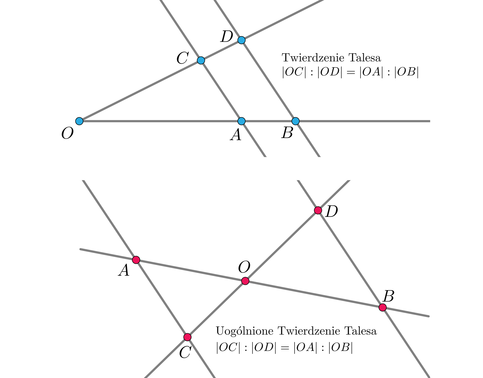 Ilustracja pierwsza przedstawia dwie półproste odchodzące ze wspólnego punktu O. Na jednej półprostej leżą punkty C i D a na drugiej A i B . Kolejne dwie proste równoległe do siebie przechodzą odpowiednio przez punkty C i A oraz D i B.  Obok znajduje się twierdzenie Talesa: OC:OD=OA:OB. Ilustracja druga przedstawia dwie proste przechodzące przez punkt wspólny O. Na jednej półprostej leżą , po przeciwnych stronach puntu środkowego O punkty C i D , a na drugiej punkty A i B w takim samym układzie. Przez punkty A i C oraz D i B przechodzą odpowiednio dwie proste , równoległe do siebie. Obok znajduje się uogólnione twierdzenie Talesa: OC:OD=OA:OB. 