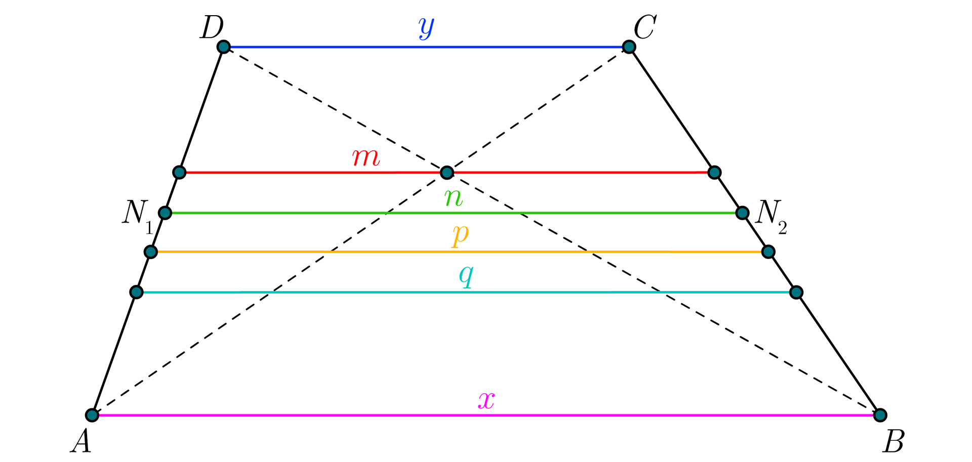 Ilustracja przedstawia trapez o podstawach  x i y, w którym wykreślono przekątne  oraz 4 odcinki m, n, p, q o końcach znajdujących się na ramionach trapezu. Odcinki te są równoległe do podstaw. Odcinek m przechodzi przez punkt S będący punktem przecięcia przekątnych. Odcinek n dzieli trapez na dwa trapezy podobne. Lewy koniec odcinka oznaczono jako N indeks dolny 1 znajdujący się na ramieniu AD, prawy koniec odcinka oznaczono jako N indeks dolny 2 znajdujący się na ramieniu BC. Odcinek p przechodzi przez środki ramion, a odcinek q dzieli trapez na dwa trapezy o równych polach.
