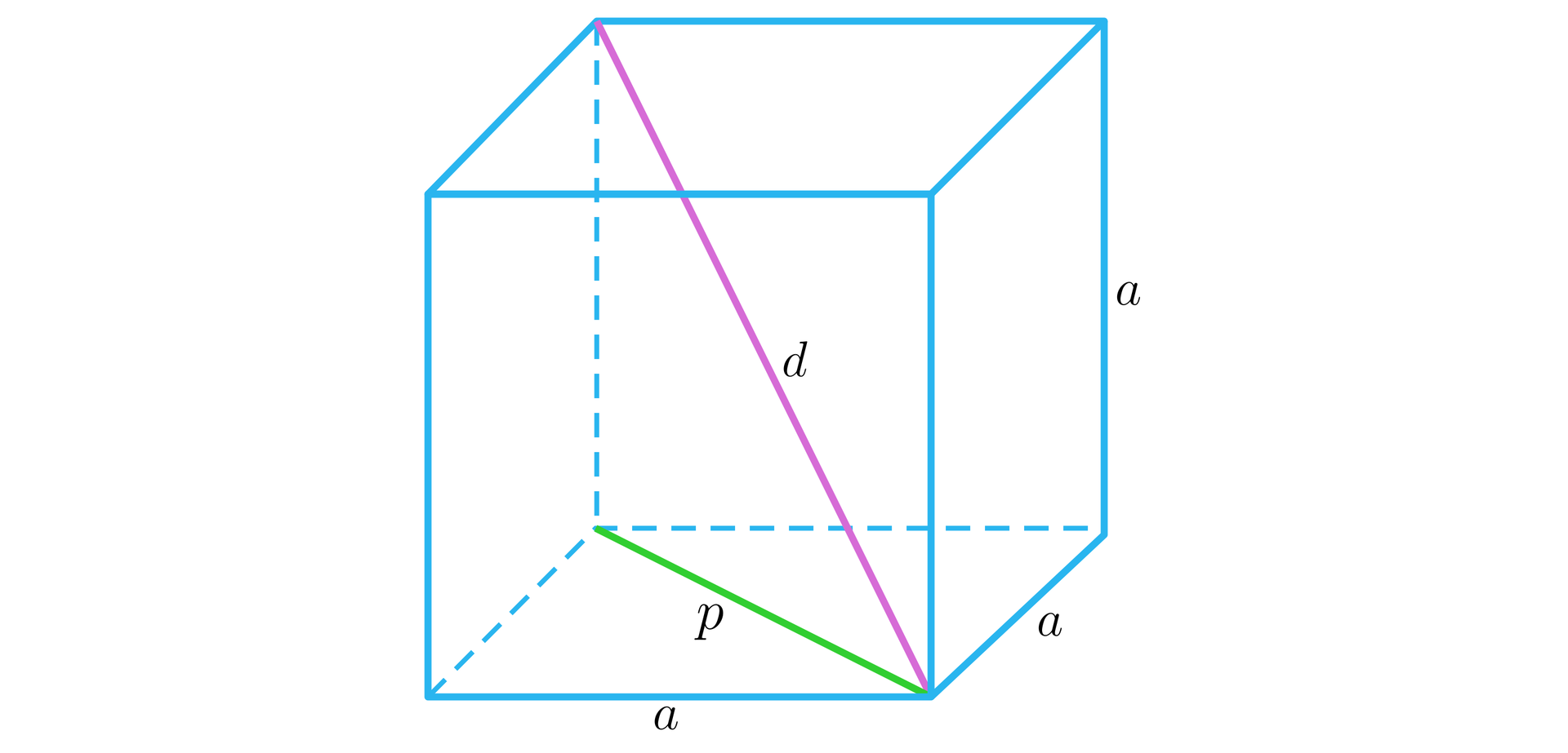 Grafika przedstawia prostopadłościan. Podstawa prostopadłościanu to kwadrat, którego boki są podpisane literą a. Krawędź boczna tego prostopadłościanu również jest podpisana literą a. Przekątna podstawy jest podpisana literą p i ma kolor zielony. Przekątna prostopadłościanu jest podpisana literą d i ma kolor różowy.