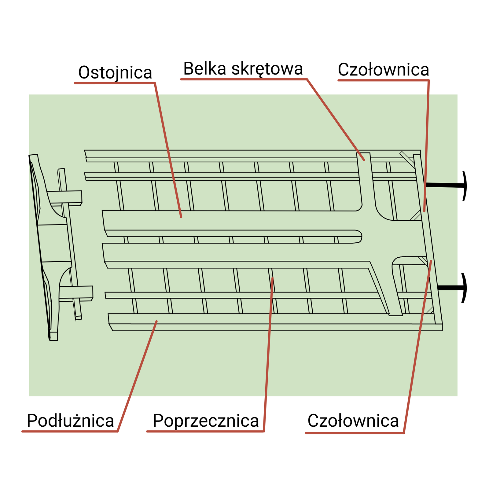 Ilustracja przedstawia ostoję wagonu wózkowego. W prostokątnej ramie z podłużnic widać podparte na rusztowaniu z poprzecznic ostojnice w postaci długich i płaskich belek. Połączone są one na końcu z belką skrętową. Belka i ostojnice połączone są z ramą za pomocą czołownic.