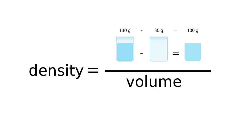 Ilustracja przedstawia równanie matematyczne w formie obrazkowej: destiny = ułamek (w liczniku: po lewej jest naczynie wypełnione wodą po środku puste naczynie i po prawej samo wypełnienie (woda). Całość tworzy działanie matematyczne: pełne naczynie minus puste naczynie równa się samo wypełnienie (woda). Nad rysunkami jest napisane 130 gramów - 30 gramów=100 gramów, w mianowniku jest: volume.
