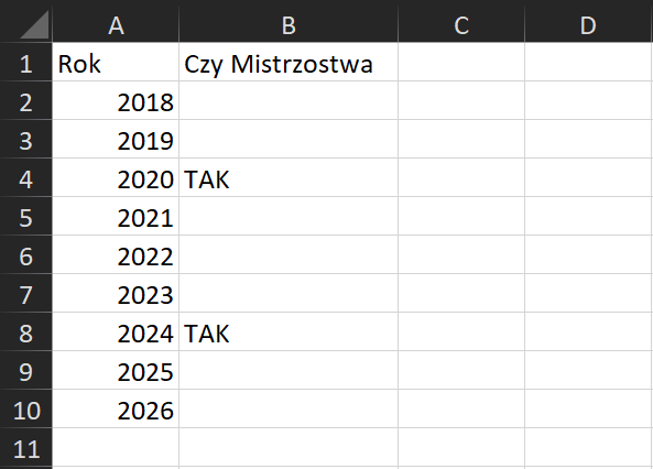 Na zrzucie ekranu widoczny jest fragment arkusza Excel. W kolumnie A, w komórce A1 wpisano tytuł ROK. W komórkach od A2 do A10 wprowadzono kolejne daty. W kolumnie B, w komórce B1 wpisano tytuł CZY MISTRZOSTWA. W komórkach od B2 do B10 wprowadzono informację o odbyciu się Mistrzostw, poprzez wpisanie TAK przy właściwym roku z kolumny A.