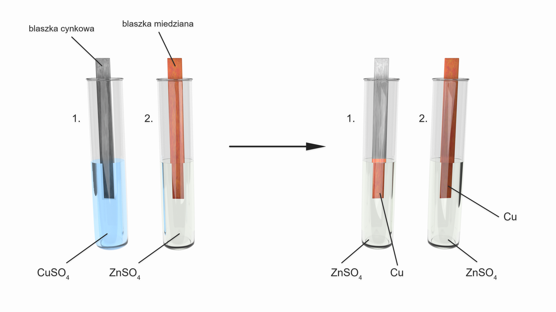 Ilustracja przedstawia równanie reakcji za pomocą probówek. Po lewej stronie równania są dwie probówki, po prawej również. W probówce numer 1 po lewej stronie równania do siarczanu miedzi w kolorze jasnoniebieskim włożono blaszkę cynkową. Blaszka ma kolor ciemnoszary. W probówce obok, numer 2, z przezroczystym siarczanem cynku, jest włożona blaszka miedziowa w kolorze pomarańczowym. W wyniku reakcji w probówce numer 1 jest siarczan cynku, a na blaszce zaznaczono jasnopomarańczową miedź na końcu szarej blaszki. W probówce numer 2 jest siarczan cynku. Blaszka jest ciemnopomarańczowa. Na końcu zaznaczono miedź.