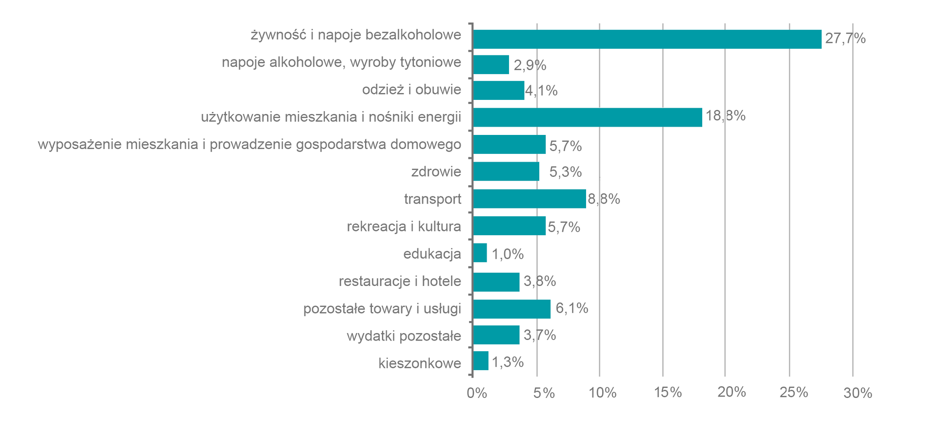 Struktura przeciętnych miesięcznych wydatków na 1 osobę w gospodarstwach domowych w % wydatków ogółem w 2020 r.
