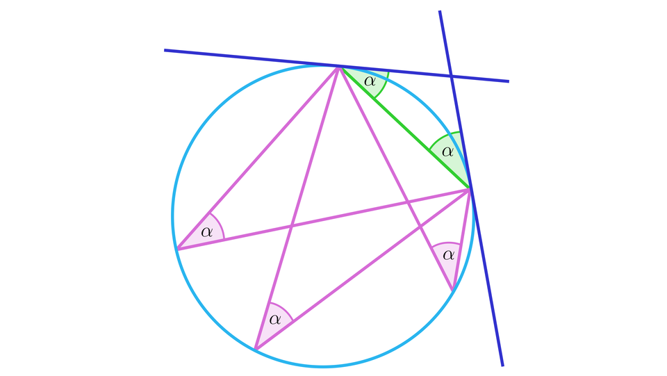 Ilustracja przedstawia okrąg z poprowadzoną cięciwą krótszą od średnicy. Przez końce cięciwy poprowadzono dwie styczne do okręgu, przy czym każda z prostych nachylona jest do cięciwy pod kątem ostrym alfa. W okręgu narysowano trzy trójkąty o wspólnej podstawie będącej cięciwą. Wierzchołki trójkątów znajdują się w różnych miejscach na okręgu, przy czym wszystkie znajdują się w większej części okręgu  wydzielonej cięciwą. Każdy z trójkątów ma kąt wewnętrzny alfa przy wierzchołku nienależącym do podstawy. 