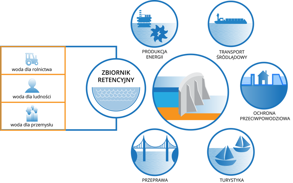 Grafika przedstawia korzyści z rozbudowy i modernizacji dróg śródlądowych. Są to produkcja energii przedstawiona jako platforma na wodzie, transport śródlądowy przedstawiony jako statek, ochrona przeciwpowodziowa przedstawiona jako dom chroniony wałami, turystyka przedstawiona jako żaglówki, przeprawa przedstawiona jako most, zbiornik retencyjny przedstawiony jako półokrągła misa wody. Ze zbiornika retencyjnego można otrzymać wodę dla rolnictwa przedstawionego jako traktor, wodę dla ludności przedstawioną jako zarys głowy, wodę dla przemysłu przedstawioną jako kominy fabryczne.
