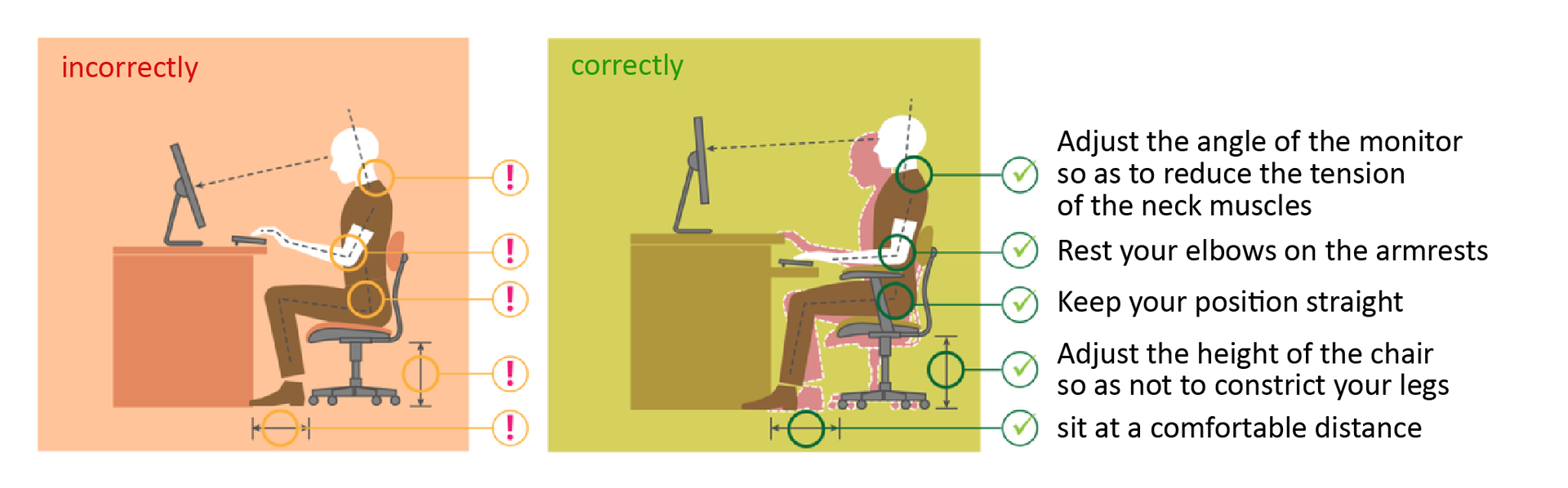 Ilustracja przedstawia nieprawidłową i prawidłową postawę przy siedzeniu. Od lewej, na czerwonym tle, znajduje się rysunek osoby siedzącej przy biurku w sposób nieprawidłowy: nie jest zachowany właściwy kąt nachylenia monitora umieszczonego na biurku względem poziomu wzroku osoby siedzącej przy tym biurku, osoba ta nie opiera łokci na podłokietnikach, nie zachowuje prostej pozycji, siedzi z podkurczonymi nogami. Obok, na zielonym tle, pokazana jest prawidłowa pozycja osoby siedzącej przy biurku. Przedstawiona jest także lista najważniejszych zasad: ustaw kąt monitora tak, aby zmniejszyć napięcie mięśni szyi Adjust the angle of the monitor so as to reduce the tension of the neck muscles, oprzyj łokcie na podłokietnikach Rest your elbows on the armrests, utrzymuj prostą pozycję, ustaw odpowiednią wysokość krzesła, by nie podkurczać nóg Keep your position straight, siedź w wygodnej odległości Adjust the height of the chair so as not to constrict your legs sit at a comfortable distance.