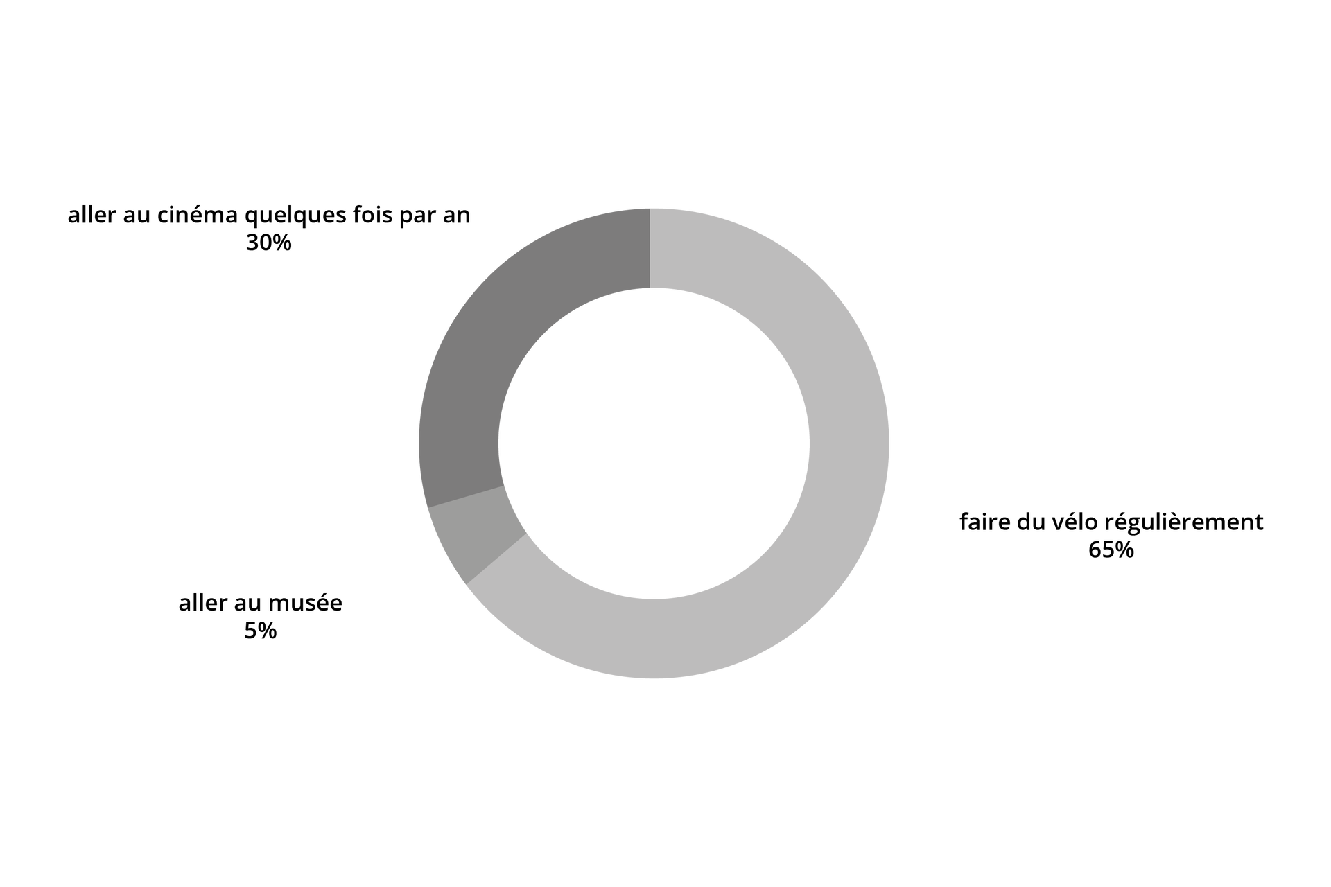 Ilustracja przedstawia wykres kołowy, na którym zaznaczone są następujące dane:  65% - faire du vélo régulièrement.  5 % - aller au musée  30 % - aller au cinéma quelques fois par an