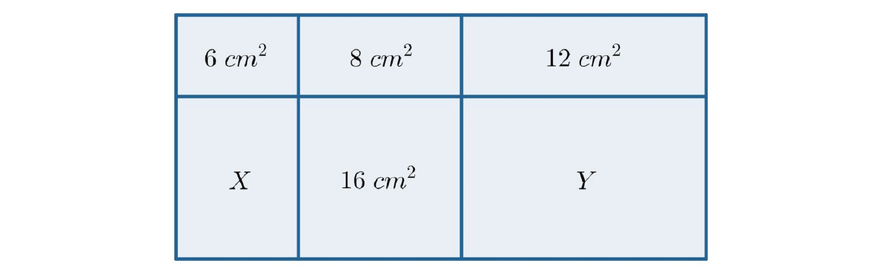 Ilustracja przedstawia prostokąt, podzielony na sześć różnych części. Są to prostokąty, które umieszczone są w dwóch rzędach po trzy. W pierwszym rzędzie pierwszy prostokąt ma pole 6 centymetrów kwadratowych, drugi prostokąt ma pole 8 centymetrów kwadratowych, a trzeci prostokąt ma pole 12 centymetrów kwadratowych. W drugim rzędzie pierwszy prostokąt ma pole X, drugi prostokąt ma pole 16 centymetrów kwadratowych, a trzeci prostokąt ma pole Y.