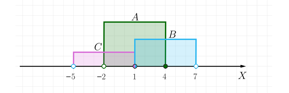 Rysunek przedstawia poziomą oś X bez podziałki. Na osi zaznaczonych jest pięć punktów. Punkty niezamalowane to:    minus, pięć, średnik, minus, dwa, średnik, siedem. Punkty zamalowane to:  jeden, średnik, cztery. Na osi zaznaczono następujące przedziały:   Przedział prawostronnie domknięty A, równa się, nawias, minus, dwa, przecinek, cztery zamknięcie nawiasu ostrego.  Przedział lewostronnie domknięty B, równa się, nawias ostry jeden, przecinek, siedem zamknięcie nawiasu.  Przedział prawostronnie domknięty C, równa się, nawias, minus, pięć, przecinek, jeden zamknięcie nawiasu ostrego.
