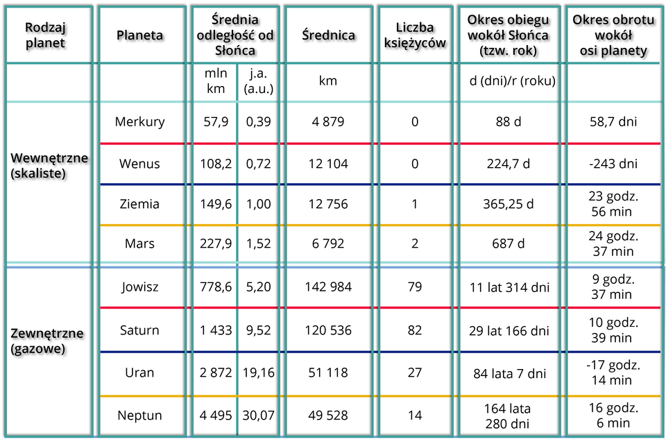 Tabela przedstawia dane planet Układu Słonecznego podzielonych na dwa rodzaje: wewnętrzne - skaliste, do których należą Merkury, Wenus, Ziemia, Mars  oraz zewnętrzne - gazowe., do których zaliczamy planety Jowisz, Saturn, Uran i Neptun. Przedstawiono następujące dane:   Merkury: średnia odległość od Słońca 57,9 milionów kilometrów, 0,39 jednostki astronomicznej; średnica 4879 kilometrów, liczba księżyców 0, okres obiegu wokół Słońca 88 dni, okres obrotu wokół osi planety 58,7 dni. Wenus: średnia odległość od Słońca 108,2 milionów kilometrów, 0,72 jednostki astronomicznej; średnica 12104 kilometry, liczba księżyców 0, okres obiegu wokół Słońca 224,7 dni, okres obrotu wokół osi planety 243 dni. Ziemia: średnia odległość od Słońca 149,6 milionów kilometrów, 1 jednostka astronomiczna; średnica 12756 kilometrów, liczba księżyców 1, okres obiegu wokół Słońca 365,25 dni, okres obrotu wokół osi planety 23 godziny 56 minut. Mars: średnia odległość od Słońca 227,9 milionów kilometrów, 1,52 jednostki astronomicznej; średnica 6792 kilometrów, liczba księżyców 2, okres obiegu wokół Słońca 687 dni, okres obrotu wokół osi planety 24 godziny 37 minut. Jowisz: średnia odległość od Słońca 778,6 milionów kilometrów, 5,20 jednostki astronomicznej; średnica 142984 kilometrów, liczba księżyców 79, okres obiegu wokół Słońca 11 lat 314 dni, okres obrotu wokół osi planety 9 godzin 37 minut. Saturn: średnia odległość od Słońca 1433 milionów kilometrów, 9,52 jednostek astronomicznych; średnica 120536 kilometrów, liczba księżyców 82, okres obiegu wokół Słońca 29 lat 166 dni, okres obrotu wokół osi planety 10 godzin 39 minut. Uran: średnia odległość od Słońca 2872 milionów kilometrów, 19,16 jednostek astronomicznej; średnica 51118 kilometrów, liczba księżyców 27, okres obiegu wokół Słońca 84 lata 7 dni, okres obrotu wokół osi planety 17 godzin 14 minut. Neptun: średnia odległość od Słońca 4495 milionów kilometrów, 30,07 jednostek astronomicznych; średnica 49528 kilometrów, liczba księżyców 14, okres obiegu wokół Słońca 164 lata 280 dni, okres obrotu wokół osi planety 16 godzin 6 minut. Z podanych planet Wenus i Uran obracają się lewoskrętnie wokół własnej osi.
