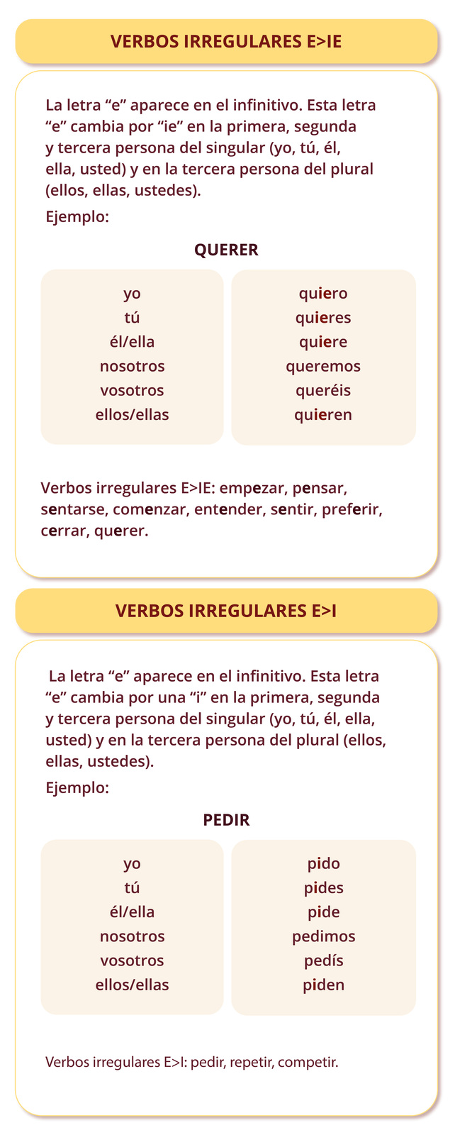 Grafika zawiera dwie tabele z zagadnieniami gramatycznymi.  Tytuł pierwszej tabeli: VERBOS IRREGULARES E>IE. Poniżej znajdują się następujące elementy.  Informacja: La letra “e” aparece en el infinitivo. Esta letra “e” cambia por “ie” en la primera, segunda y tercera persona del singular (yo, tú, él, ella, usted) y en la tercera persona del plural (ellos, ellas, ustedes).  Przykład – Ejemplo odmiany czasownika QUERER przez osoby: yo quiero, tú quieres, él/ella/usted quiere, nosotros/nosotras queremos, vosotros/vosotras queréis, ellos/ellas/ustedes quieren. Na końcu przykłady innych czasowników: Verbos irregulares E>IE: empezar, pensar, sentarse, comenzar, entender, sentir, preferir, cerrar, querer.   Tytył drugiej tabeli: VERBOS IRREGULARES E>I Poniżej znajdują się następujące elementy.  Informacja: La letra “e” aparece en el infinitivo. Esta letra “e” cambia por una “i” en la primera, segunda y tercera persona del singular (yo, tú, él, ella, usted) y en la tercera persona del plural (ellos, ellas, ustedes).  Przykład – Ejemplo odmiany czasownika PEDIR przez osoby: yo pido, tú pides, él/ella/usted pide, nosotros/nosotras pedimos, vosotros/vosotras pedís, ellos/ellas/ustedes piden. Na końcu przykłady innych czasowników: Verbos irregulares E>I: pedir, repetir, competir.