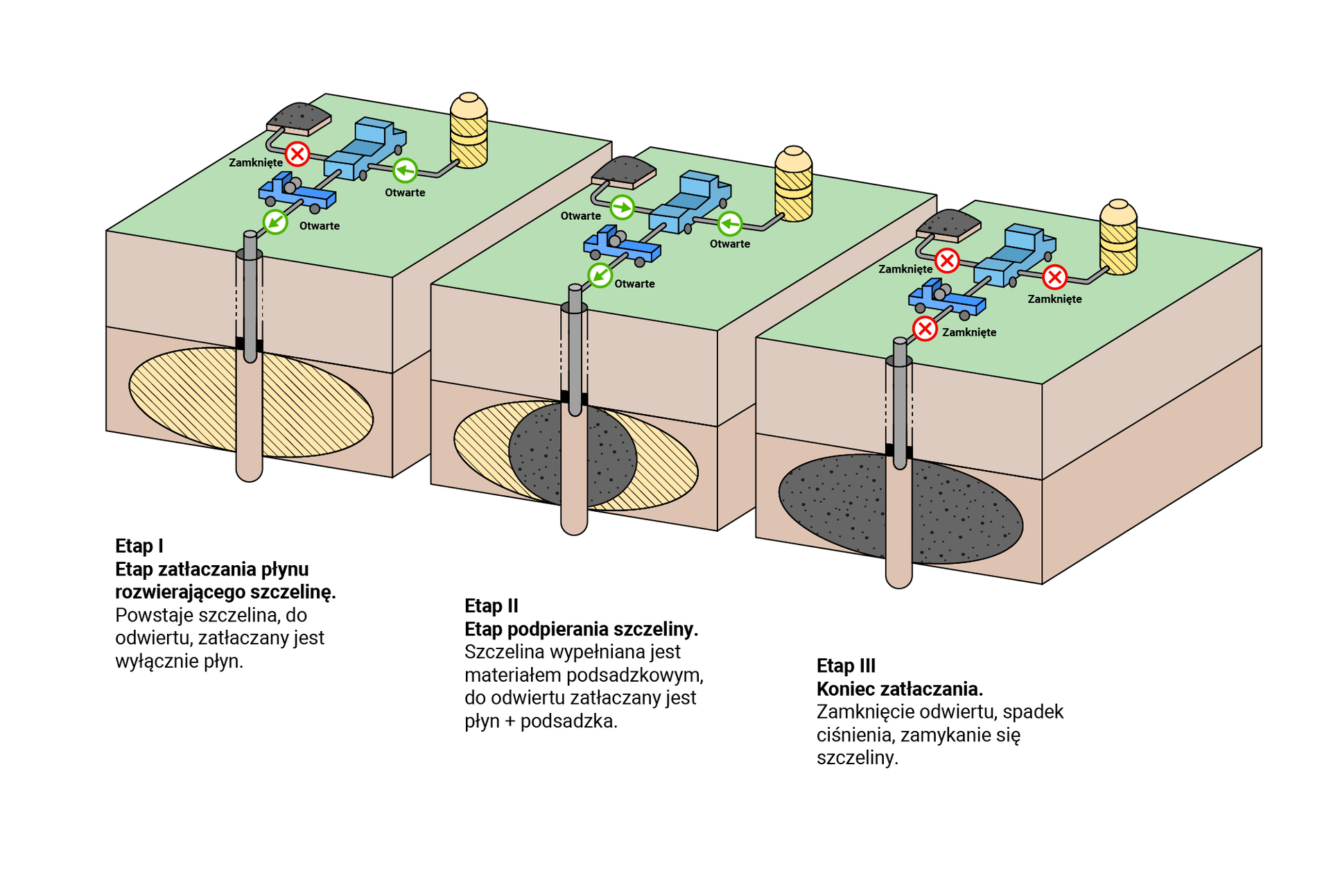 Na zdjęciu przedstawiono animowane schematy pokazujące etapy szczelinowania hydraulicznego. Na wszystkich rysunkach pokazany jest grunt przez który przechodzi otwór wiertniczy zakończony najprawdopodobniej głowicą. Głowica jest połączona z małym niebieski samochodem który następnie jest połączony z większym niebieski samochodem. Samochód jest połączony po lewej i prawej stronie ze zbiornikami. Połączenia przypominają rury.Na rysunku jeden połączenie pomiędzy dużym samochodem a zbiornikiem z lewej jest zamknięte. Połączenie między samochodem a zbiornikiem po prawej jest otwarte. Połączenie między małym samochodem a głowicą jest otwarte. Przy otwartych połączeniach narysowane są zielone strzałki zgodne z połączeniem wskazujące przepływ do otworu. Pod rysunkiem znajduje się napis: Etap pierwszy. Etap zatłaczania płynu rozwierającego szczelinę. Powstaje szczelina do odwiertu zatłaczany jest wyłącznie płyn. W dolnej części odwiertu narysowany jest duży eliptyczny kształt. Na rysunku drugim połączenie pomiędzy dużym samochodem a zbiornikiem z lewej jest otwarte. Połączenie między samochodem a zbiornikiem po prawej jest otwarte. Połączenie między małym samochodem a głowicą jest otwarte. Przy otwartych połączeniach narysowane są zielone strzałki zgodne z połączeniem wskazujące przepływ do otworu. Pod rysunkiem znajduje się napis: Etap drugi .Etap podpierania szczeliny. Szczelina wypełniona jest materiałem podsadzkowym do odwiertu zatłaczany jest płyn plus podsadzka. W dolnej części odwiertu w eliptycznym kształcie widoczny jest rozchodzący się materiał od otworu. Rozchodzący się szary kształt przypomina kulę której środkowym punktem jest odwiert.Na rysunku trzecim połączenie pomiędzy dużym samochodem a zbiornikiem z lewej jest zamknięte Połączenie między samochodem a zbiornikiem po prawej jest zamknięte. Połączenie między małym samochodem a głowicą jest zamknięte. Pod rysunkiem znajduje się napis: Etap trzeci. Koniec zatłaczania. Zamknięcie odwiertu, spadek ciśnieni, zamykanie się szczeliny. W dolnej części odwiertu cały eliptyczny kształt jest wypełniony kolorem szarym.