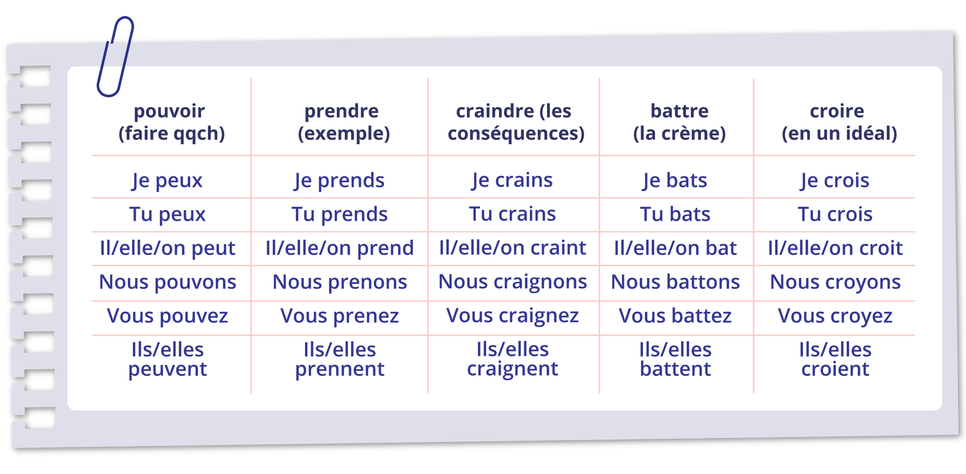 Grafika przedstawia tabelkę składającą się z pięciu kolumn. pouvoir (faire qqch):Je peuxTu peux ll/elle/on peutNous pouvonsVous pouvezIls/elles peuvent prendre (exemple):Je prendsTu prendsll/elle/on prendNous prenonsVous prenezlls/elles prennent craindre (les conséquences):Je crainsTu crainsIl/elle/on craintNous craignonsVous craignezIls/elles craignent battre (la crème):Je batsTu batsII/elle/on batNous battonsVous battezlls/elles battent croire (en un idéal):Je croisTu crois ll/elle/on croit Nous croyonsVous croyezIls/elles croient