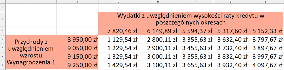 Ilustracja przedstawia fragment arkusza LibreOffice Calc  - kolumny od J do P i wiersze od 1 do 7. W scalonych komórkach od L2 do P2 znajduje się tekst: Wydatki z uwzględnieniem wysokości rat kredytu w poszczególnych okresach. W komórkach od L3 do P3 znajdują się odpowiednio kwoty: 7820,46 zł, 6149,89 zł, 5594,37 zł, 5317,60 zł, 5152,33 zł. W scalonych komórkach od J4 do J7 znajduje się tekst: Przychody z uwzględnieniem wzrostu Wynagrodzenia 1. W komórkach od K4 do P4 znajdują się odpowiednio kwoty: 8950,00 zł, 1129,54 zł, 2800,11 zł, 3355,63zł, 3632,40 zł, 3797,67 zł. W komórkach od K5 do P5 znajdują się odpowiednio kwoty: 9050,00 zł, 1229,54 zł, 2900,11 zł, 3455,63zł, 3732,40 zł, 3897,67 zł. W komórkach od K6 do P6 znajdują się odpowiednio kwoty: 9150,00 zł, 1329,54 zł, 3000,11 zł, 3555,63zł, 3832,40 zł, 3997,67 zł. W komórkach od K7 do P7 znajdują się odpowiednio kwoty: 9250,00 zł, 1429,54 zł, 3100,11 zł, 3655,63zł, 3932,40 zł, 4097,67 zł. 