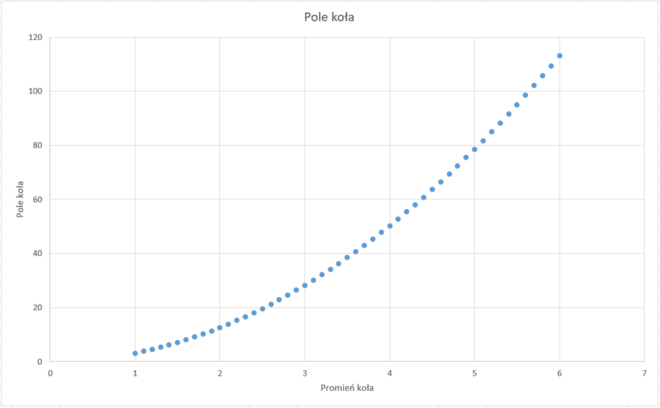 Ilustracja przedstawia wykres w postaci wykropkowanej linii. Wykres zatytułowany jest Pole koła. Na osi X, zatytułowanej Promień koła, są wartości od zera do siedmiu. Na osi Y, zatytułowanej Pole koła, są wartości od zera do stu dwudziestu. Krzywa biegnie od wartości 1 na osi X i nieco powyżej zera na osi Y do wartości 6 na osi X i 115 na osi Y. Krzywa jest nieco wklęsła.   