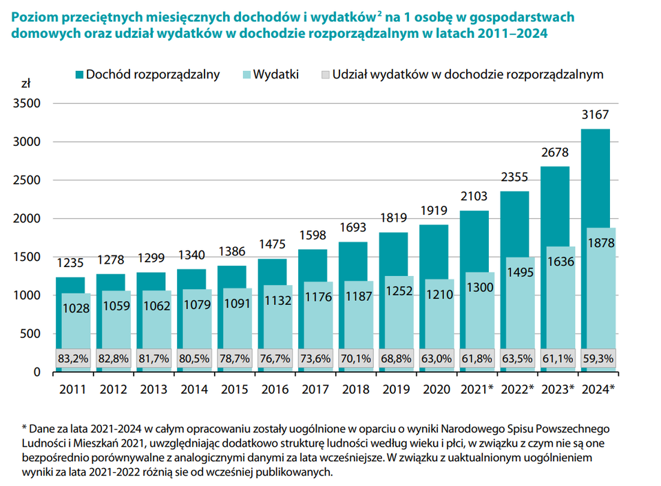 Wykres słupkowy przedstawia „Poziom przeciętnych miesięcznych dochodów i wydatków na 1 osobę w gospodarstwach domowych oraz udział wydatków w dochodzie rozporządzalnym w latach 2011–2024”. Dla każdego roku widoczne są dwa słupki: ciemniejszy oznacza dochód rozporządzalny, a jaśniejszy wydatki, podane w złotych na osobę. Pod każdym zestawem słupków, u dołu wykresu, umieszczono procentowy udział wydatków w dochodzie rozporządzalnym.
Dane pokazują systematyczny wzrost zarówno dochodów, jak i wydatków w analizowanym okresie. Dochód rośnie z około 1235 zł w 2011 roku do 3167 zł w 2024 roku, a wydatki z około 1028 zł do 1878 zł. Jednocześnie udział wydatków w dochodzie stopniowo maleje — z 83,2% w 2011 roku do 59,3% w 2024 roku — z krótkotrwałym wzrostem w 2022 roku (63,5%). Lata 2021–2024 oznaczono gwiazdką jako dane uogólnione na podstawie Narodowego Spisu Powszechnego 2021, co oznacza ich częściową nieporównywalność z wcześniejszymi latami.
