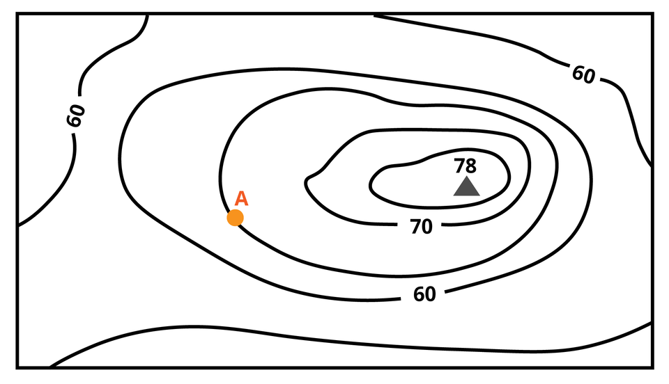Ilustracja przedstawia poziomice. Szczyt ma 78. Punkt A znajduje się na poziomicy pomiędzy 70 a 60 stąd jego wysokość to 65 metrów.