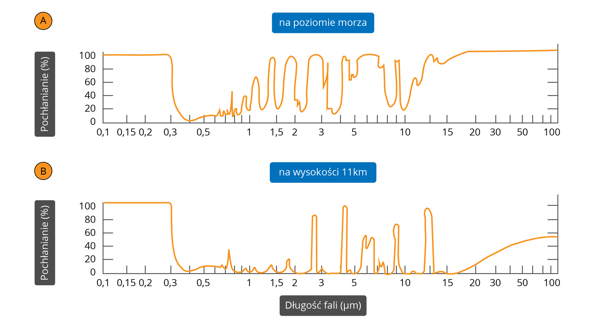 Grafika przedstawia schemat pochłaniania promieniowania słonecznego przez atmosferę Ziemi na poziomie morza i na wysokości jedenastu kilometrów. Na górze wykres opisany jako na poziomie morza. Na osi pionowej opisanej jako pochłanianie mierzone w procentach od zera do stu. Na osi poziomej opisanej jako długość fal mierzonej w mikrometrach wartości od jednej dziesiątej do stu. Według wykresu pochłanianie spada przy wartości czterech dziesiątych mikrometra potem aż do wartości dwunastu mikrometrów jest zmienne i osiąga ponownie sto procent pochłanialności od wartości piętnastu mikrometrów. Na dolnej grafice opisanej jako na wysokości jedenastu kilometrów oś pionowa i pozioma opisane jak w poprzednim wykresie. Pochłanianie spada do zera przy wartości czterech dziesiątych mikrometra i utrzymuje ten stan do wartości trzech mikrometrów potem aż do wartości piętnastu mikrometrów jest zmienne. Od wartości szesnastu mikrometrów na osi poziomej pochłanianie stabilnie rośne aż do poziomu około sześćdziesięciu procent.