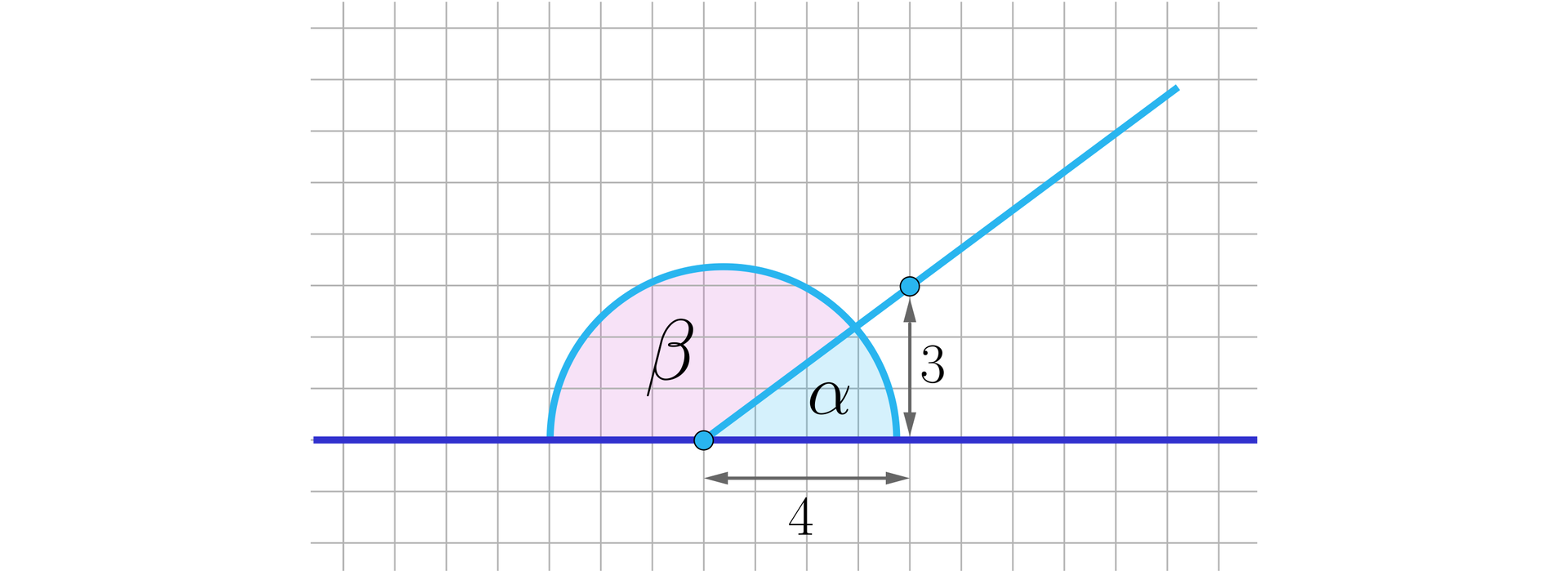Ilustracja przedstawia dwa kąty przyległe alfa oraz beta. Kąt alfa posiada dwa ramiona, pierwsze zawarte w prostej poziomej na której leżą oba kąty oraz drugie wspólne z kątem beta. Kąt alfa jest kątem trójkąta prostokątnego o przyprostokątnych, pierwszej pionowej o długości  równej trzy i poziomej o długości równej cztery.