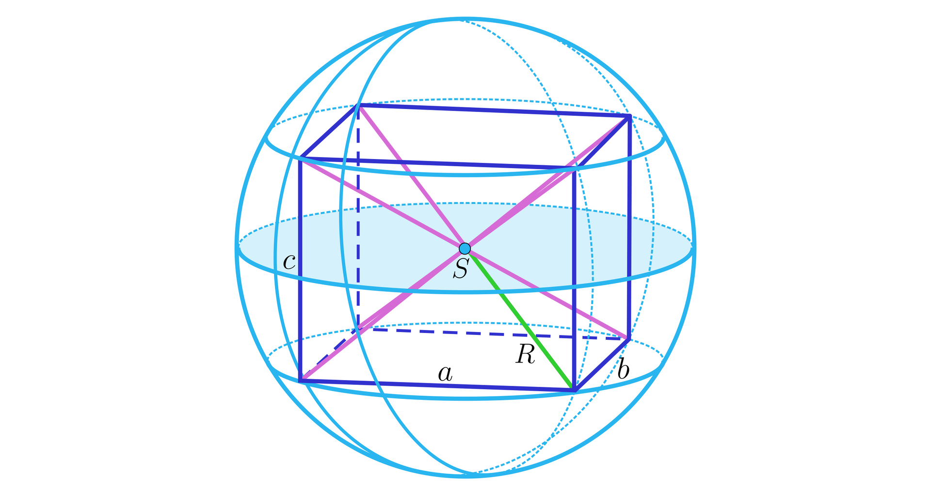 Na ilustracji przedstawiono prostopadłościan wpisany w kulę o środku w punkcie S. Krawędzie podstawy prostopadłościanu oznaczono literami a i b, natomiast wysokość literą c. Zaznaczono przekątne prostopadłościanu, przecinające się w punkcie S. Kolorem zielonym odcinek łączący punkt S z wierzchołkiem prostopadłościanu i oznaczono go wielką literą R.