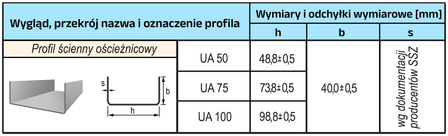 Tabela prezentuje profil stalowy ościeżnicowy (h – wysokość profilu – szerokość środka ceownika, b – szerokość półek ceownika, s – grubość blachy).

Opisy prezentowanych na grafikach obiektów są załączone w treści.