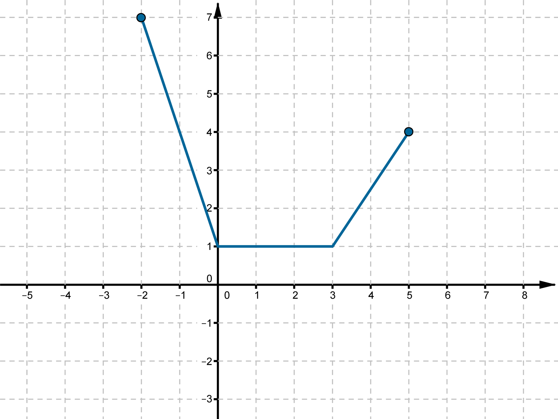 Wykres otrzymany w wyniku przesunięcia funkcji f o 1 jednostkę w prawo wzdłuż osi OX i o 2 jednostki w górę wzdłuż osi OY.