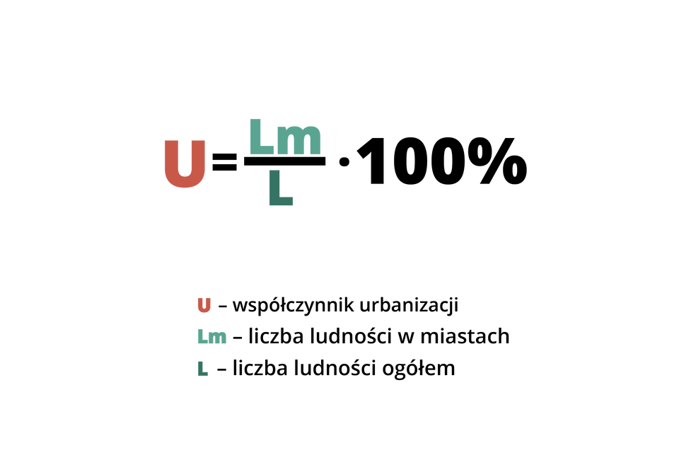 Grafika przedstawia wzór na obliczenie współczynnika urbanizacji. Jest to liczba ludności w miastach podzielona przez liczbę ludności ogółem. Całość pomnożona jest przez 100%.