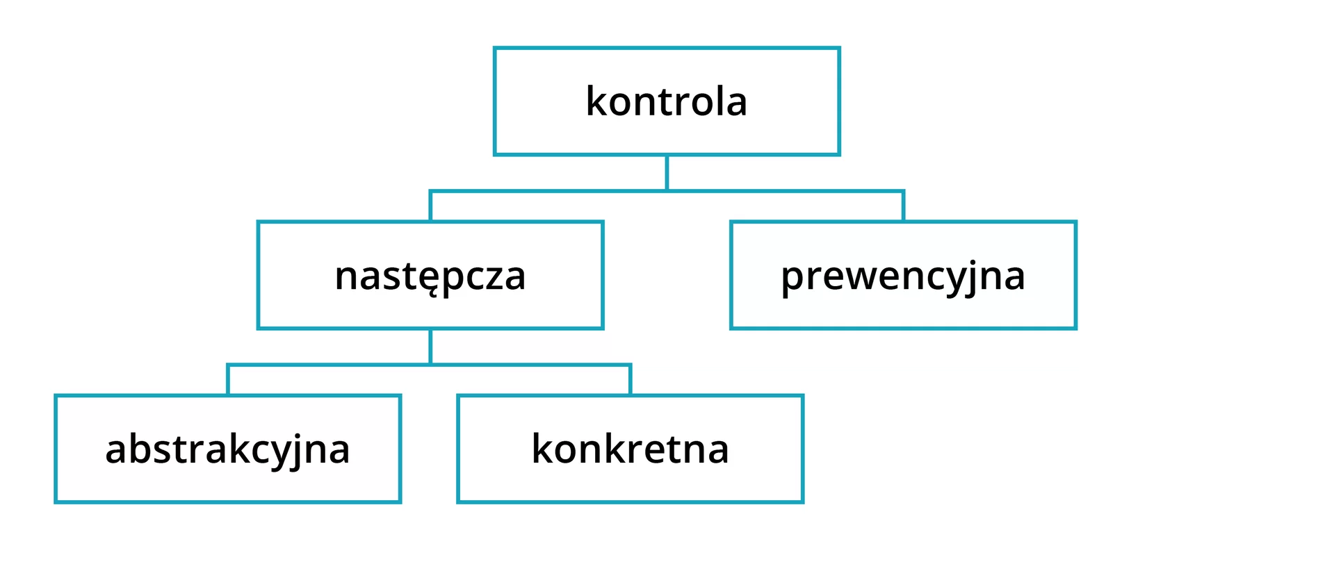 Grafika przedstawia schemat hierarchiczny. Na samym szczycie znajduje się hasło kontrola. Od niego, w dół prowadzą dwie linie do haseł: następcza i prewencyjna. Od hasła następcza prowadzą w dół kolejne dwie linie do pojęć: abstrakcyjna i konkretna.