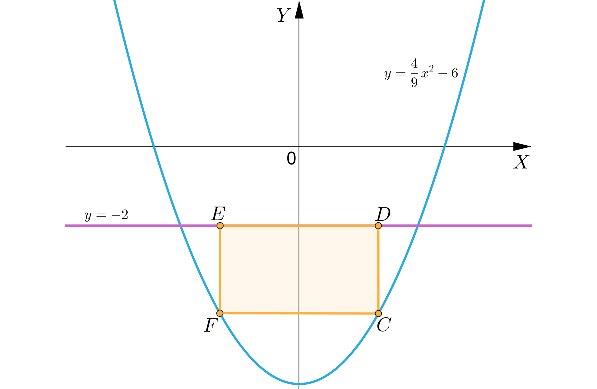 Rysunek przedstawia parabolę w układzie współrzędnym. W paraboli zawiera się prostokąt C, D, E, F ograniczony funkcją y równa się minus dwa.