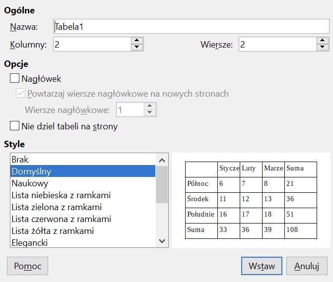 Ilustracja przedstawia okno systemowe w programie  LibreOffice Writer . W pierwszym wierszu znajduje się pozycja Ogólne, a pod nią kolejne wiersze z uzupełnionymi opcjami - Nazwa: Tabela 1, Kolumny: 2, Wiersze: 2. Poniżej widnieje pozycja Opcje, a pod nią odznaczone pole Nagłówek, niżej zaszarzone, zaznaczone pole Powtarzaj wiersze nagłówkowe na nowych stronach oraz Wiersze nagłówkowe: 1 i odznaczone pole: Nie dziel tabeli na strony. Poniżej znajduje się pozycja Style i lista z opcjami do wyboru: Brak, Domyślny, Naukowy, Lista niebieska z ramkami, Lista zielona z ramkami, Lista czerwona z ramkami, Lista żółta z ramkami, Elegancki. W niebieskim prostokącie zaznaczona jest opcja Domyślny, a obok widnieje przykładowa tabela. Na dole widać trzy przyciski: Pomoc, Zamknij i Wstaw.  