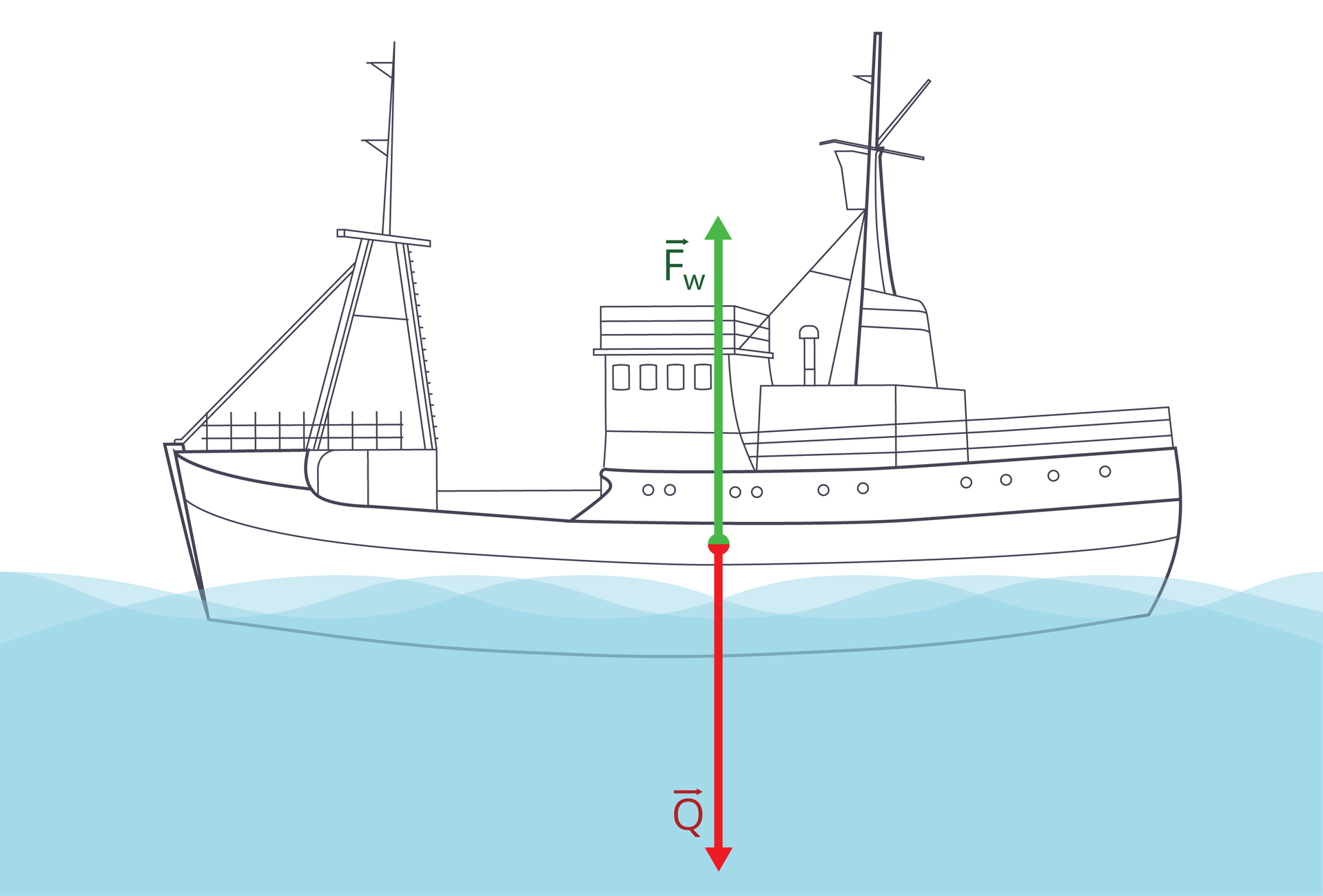 Ilustracja przedstawia przekrój statku na wodzie. Statek jest częściowo zanurzony. Od środka ciężkości statku odchodzą pionowo dwa wektory o takich samych długościach i kierunkach, lecz przeciwnych zwrotach. Wektor skierowany w dół odpowiada sile ciężkości, wektor skierowany w górę odpowiada sile wyporu.