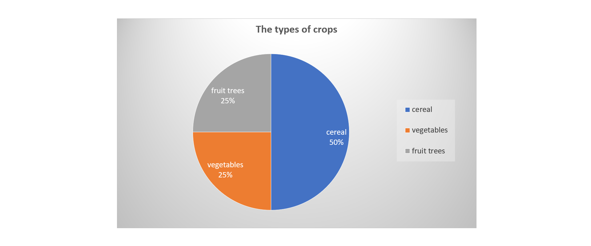 Rysunek przedstawia diagram kołowy: The types of crops. Półkole po prawej - cereal, 50%; ćwiartka koła na górze po lewej - fruit trees, 25%; ćwiartka koła na dole po lewej - vegetables, 25%; . Po prawej stronie wykresu legenda.
