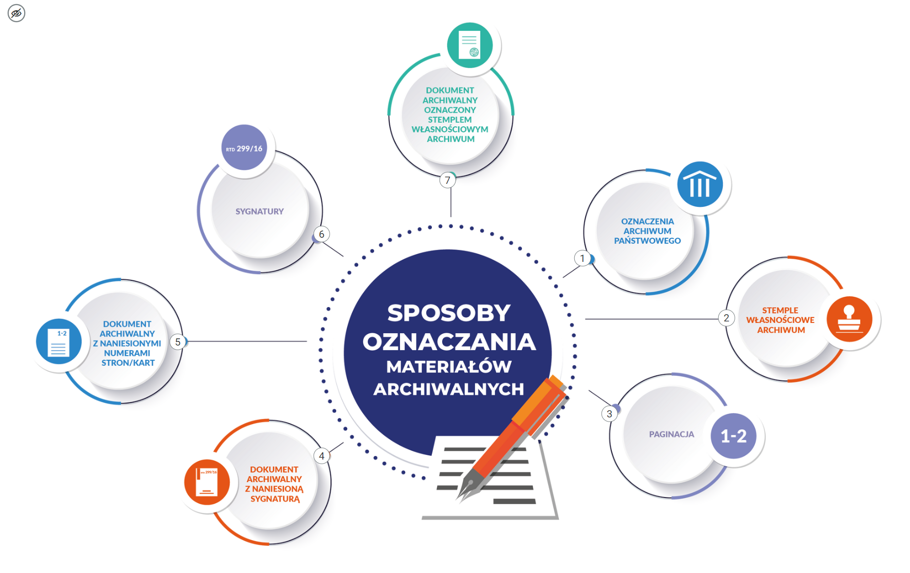 Grafika przedstawia widok ogólny planszy interaktywnej. Znajduje się na nim schemat zatytułowany sposoby oznaczania materiałów archiwalnych. Tytuł znajduje się w kółku pośrodku planszy. Od niego w boki odchodzą kreski prowadzące do kolejnych okrągłych pól. Przy każdym polu znajduje się okrągły znacznik z numerem. Po kliknięciu na dowolny znacznik wyświetli się opis do danego pola.