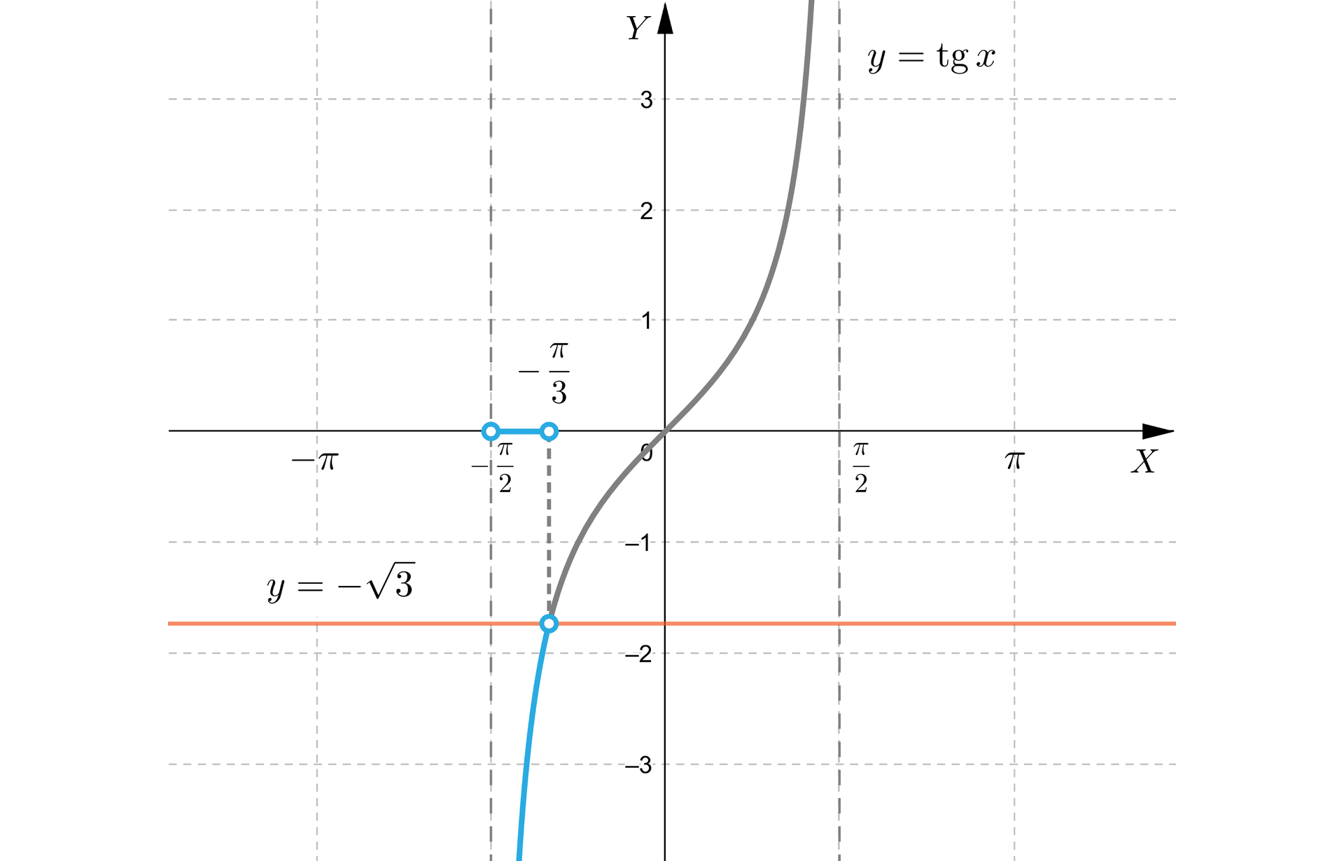 Rysunek przedstawia układ współrzędnych z poziomą osią X od minus pi do pi oraz z pionową osią  Y od minus trzech do trzech. Na płaszczyźnie narysowany jest wykres funkcji tangens x na  dziedzinie -π2;π2.  Na płaszczyźnie zaznaczone są trzy niezamalowane punkty. Punkt o współrzędnych  -π2;0 oraz punkt o  współrzędnych -π3;0. Punkty te połączone są linią i tworzą odcinek obustronnie otwarty. Na płaszczyźnie narysowano również poziomą prostą opisaną wzorem  y=-3. Trzecim wyróżnionym punktem punkt przecięcia prostej  z wykresem funkcji tangens. Punkt przecięcia jest również niezamalowany i ma współrzędne -π3;-3. Jest on połączony z punktem o współrzędnych -π3;0  pionową linią przerywaną. Fragment wykresu funkcji tangens od minus nieskończoności do punktu przecięcia z prostą jest pogrubiony.