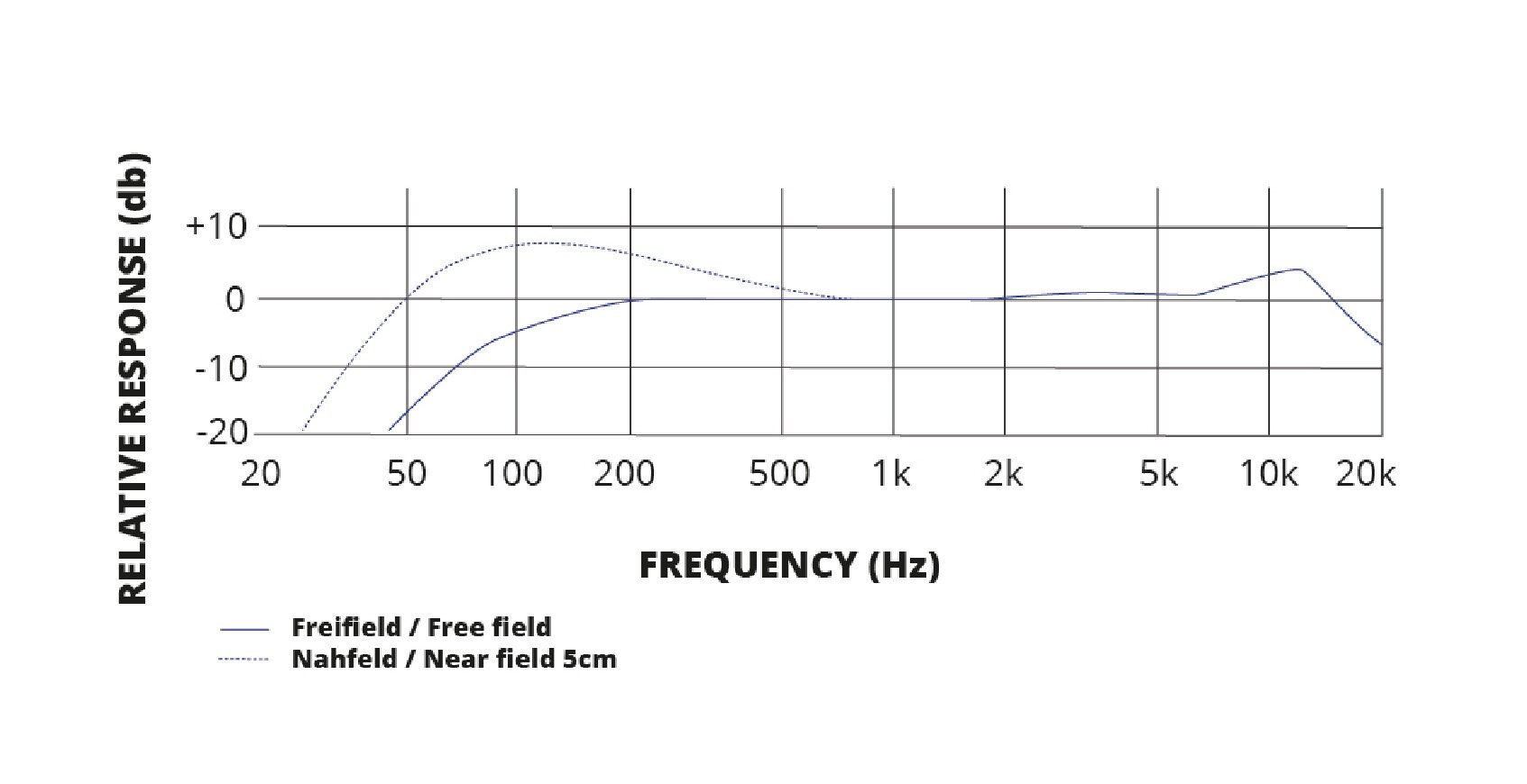 Grafika przedstawia wykres częstotliwości. Pośrodku widoczny jest wykres, wpisany w prostokąt złożony z dziewięciu cienkich, krótkich linii pionowych oraz czterech cienkich, długich linii poziomych, usytuowanych w różnych odstępach od siebie, tworzących kratownicę. Na lewym, krótszym boku widoczne są liczby od góry +10, 0, -10 i -20, na lewo od których widoczny jest napis Relative response (db), czyli odpowiedź względna wyrażona w decybelach. Na dolnym, dłuższym boku widoczne są liczby, od lewej 20, 50, 100, 200, 500, zaś na prawo od liczby 500 widoczne są liczby z literą k – 1k, 2k, 5k, 10k i 20 k. Poniżej napis frequency (Hz), czyli częstotliwość wyrażona w hercach. W wykres wpisane są dwie cienkie linie, przerywana niebieska i ciągła niebieska opisujące częstotliwość. Na dole wykresu widoczna jest legenda opisująca przerywaną niebieską linię – wolne pole, oraz ciągłą niebieską linię – bliskie pole 5 cm.