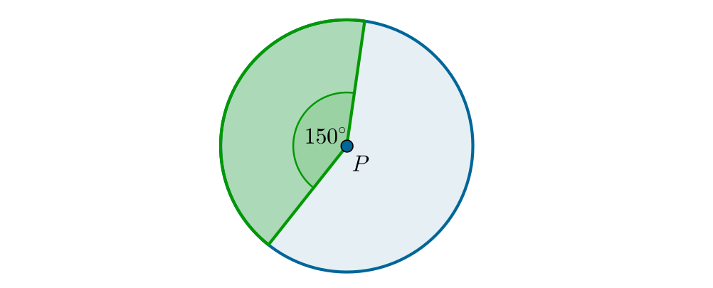Rysunek przedstawia koło o środku P oraz mierze kąta środkowego równego 150°. Wyróżniony jest wycinek koła ograniczony łukiem i ramionami podanego kąta środkowego. 
