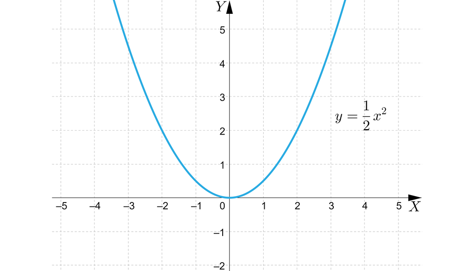 Ilustracja przedstawia poziomą oś X od minus pięciu do pięciu oraz pionową oś Y od minus dwóch do pięciu. Na rysunku zaznaczono także wykres funkcji y równa się  jedna druga razy x kwadrat. Wykresem funkcji jest parabola z ramionami skierowanymi w górę oraz z wierzchołkiem w punkcie nawias zero średnik zero koniec nawiasu. Funkcja ma tylko jedno miejsce zerowe i przechodzi przez charakterystyczne punkty nawias minus dwa średnik dwa koniec nawiasu, nawias dwa średnik dwa koniec nawiasu. 