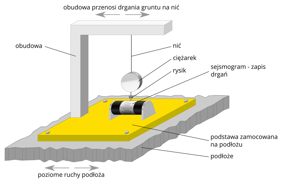 Na ilustracji widoczny jest sejsmograf. Urządzenie składa się z płaskiej dużej podstawy zamocowanej na podłożu oraz obudowy, która jest pionowym słupkiem umieszczonym po lewej stronie podstawy, następnie zmieniającym swój kierunek o dziewięćdziesiąt stopni. Dzięki temu jest on umieszczony równolegle nad podstawą. Powyżej znajduje się objaśnienie i dwie poziome strzałki, skierowane w lewo i w prawo. Tekst nad poziomą częścią obudowy: „obudowa przenosi drgania gruntu na nić”. Z opisanej, poziomej części zwisa okrągły ciężarek zawieszony na sznurku. Do ciężarka przytwierdzony jest mały stożkowaty rysik, który styka się z małym poziomym walcem przymocowanym do podstawy (zamieszczono podpis „sejsmogram – zapis drgań). Na walcu umieszczona jest papierowa taśma, na której zapisywane są ruchy rysika. Pod urządzeniem strzałka z dwoma grotami skierowanymi przeciwlegle do siebie, podpisana: poziome ruchy podłoża. 