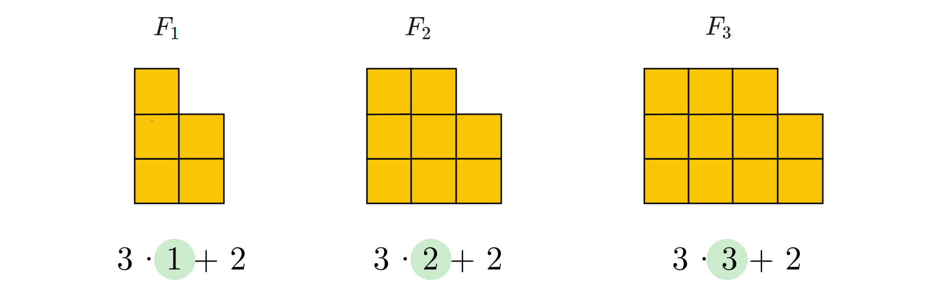 Ilustracja przedstawia trzy figury. Pierwsza od lewej składa się z dwóch pionowych rzędów. Pierwszy rząd złożony jest z trzech takich samych kwadratów, a drugi rząd jest złożony z dwóch takich samych kwadratów. Oznaczono ją F - jeden. Pod pierwszą figurą zapisano: trzy razy jeden dodać dwa i zaznaczono kolorem zielonym drugą z zapisanych cyfr. Druga od lewej składa się z trzech pionowych rzędów. Pierwszy rząd złożony jest z trzech takich samych kwadratów, drugi rząd jest złożony z trzech takich samych kwadratów, a trzeci rząd jest złożony z dwóch takich samych kwadratów. Oznaczono ją F - dwa. Pod drugą figurą zapisano: trzy razy dwa dodać dwa i zaznaczono kolorem zielonym drugą z zapisanych cyfr. Trzecia od lewej składa się z czterech pionowych rzędów. Pierwszy rząd złożony jest z trzech takich samych kwadratów, drugi rząd jest złożony z trzech takich samych kwadratów, trzeci rząd jest złożony z trzech takich samych kwadratów, a czwarty rząd jest złożony z dwóch takich samych kwadratów. Oznaczono ją F - trzy. Pod trzecią figurą zapisano: trzy razy trzy dodać dwa i zaznaczono kolorem zielonym drugą z zapisanych cyfr.